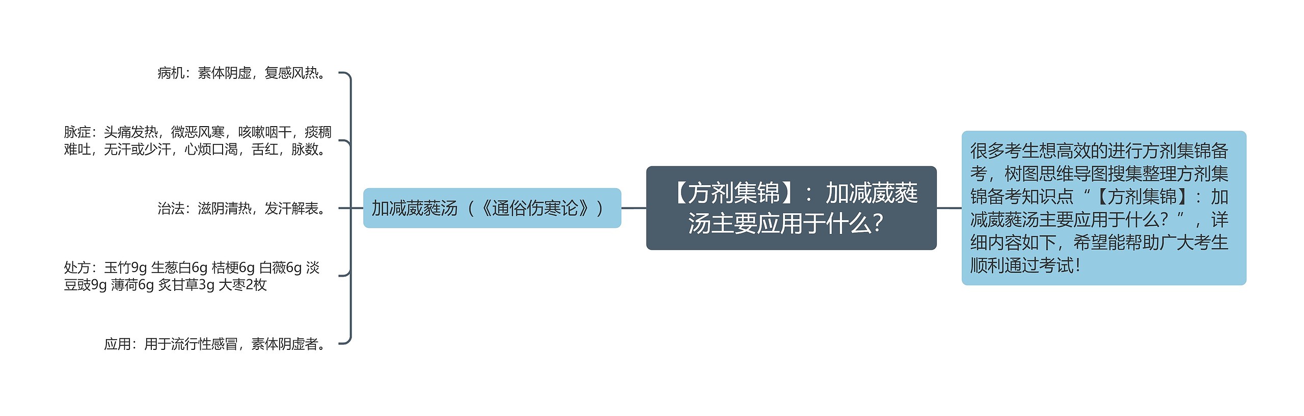 【方剂集锦】：加减葳蕤汤主要应用于什么？思维导图