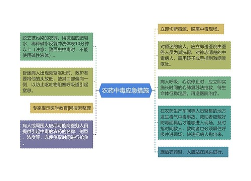 农药中毒应急措施