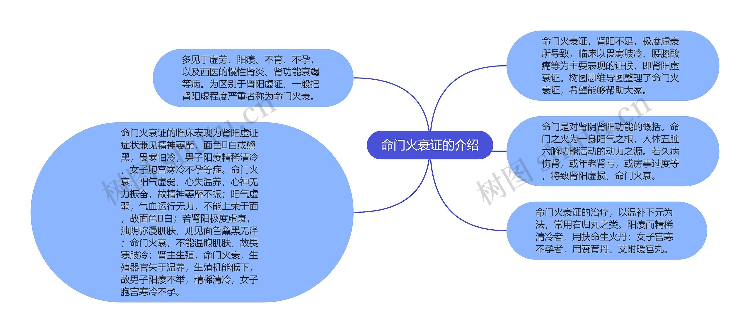 命门火衰证的介绍思维导图