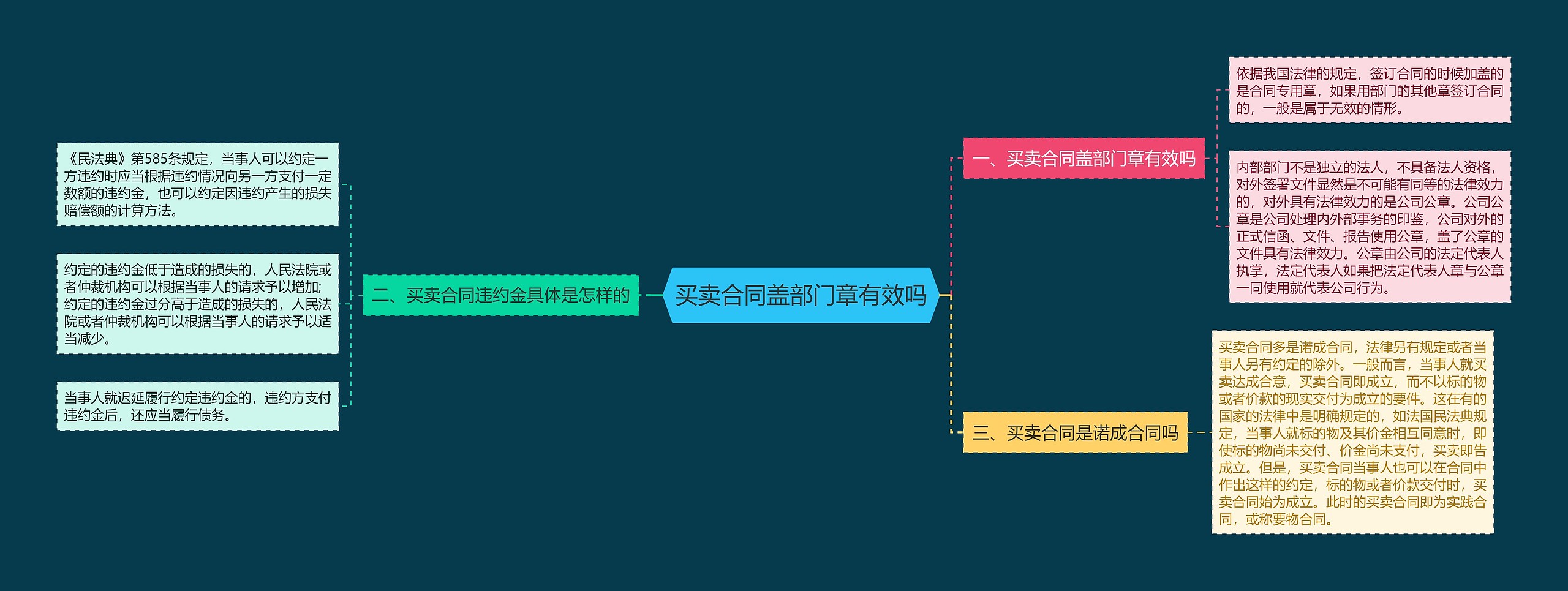 买卖合同盖部门章有效吗思维导图