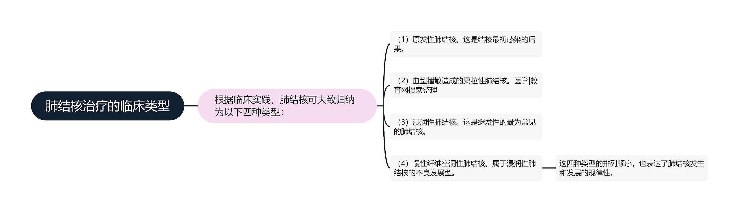 肺结核治疗的临床类型