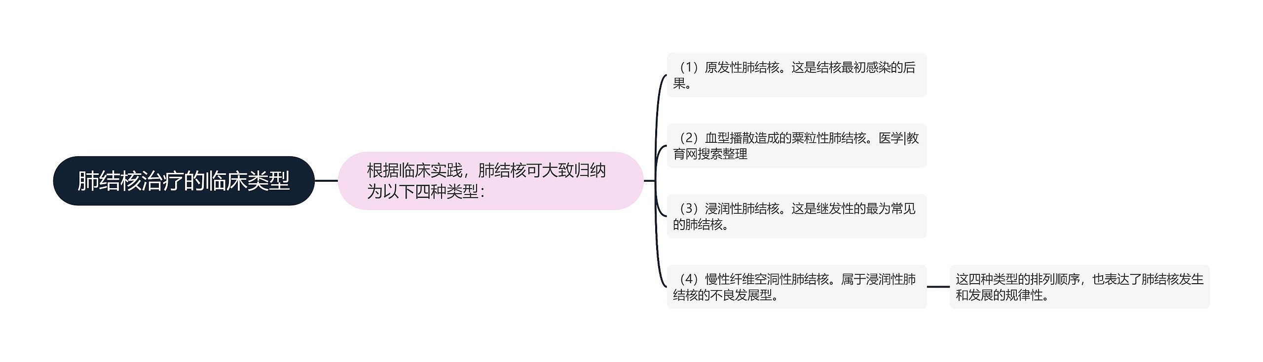 肺结核治疗的临床类型思维导图