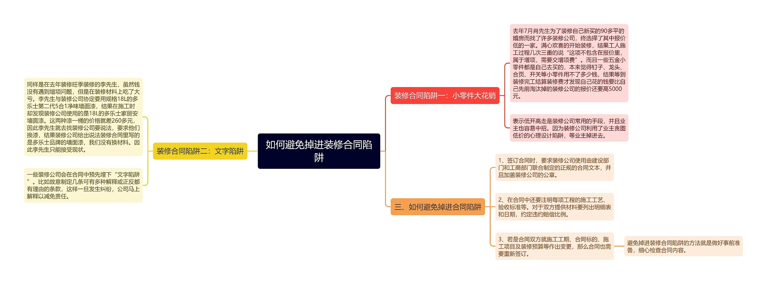 如何避免掉进装修合同陷阱思维导图