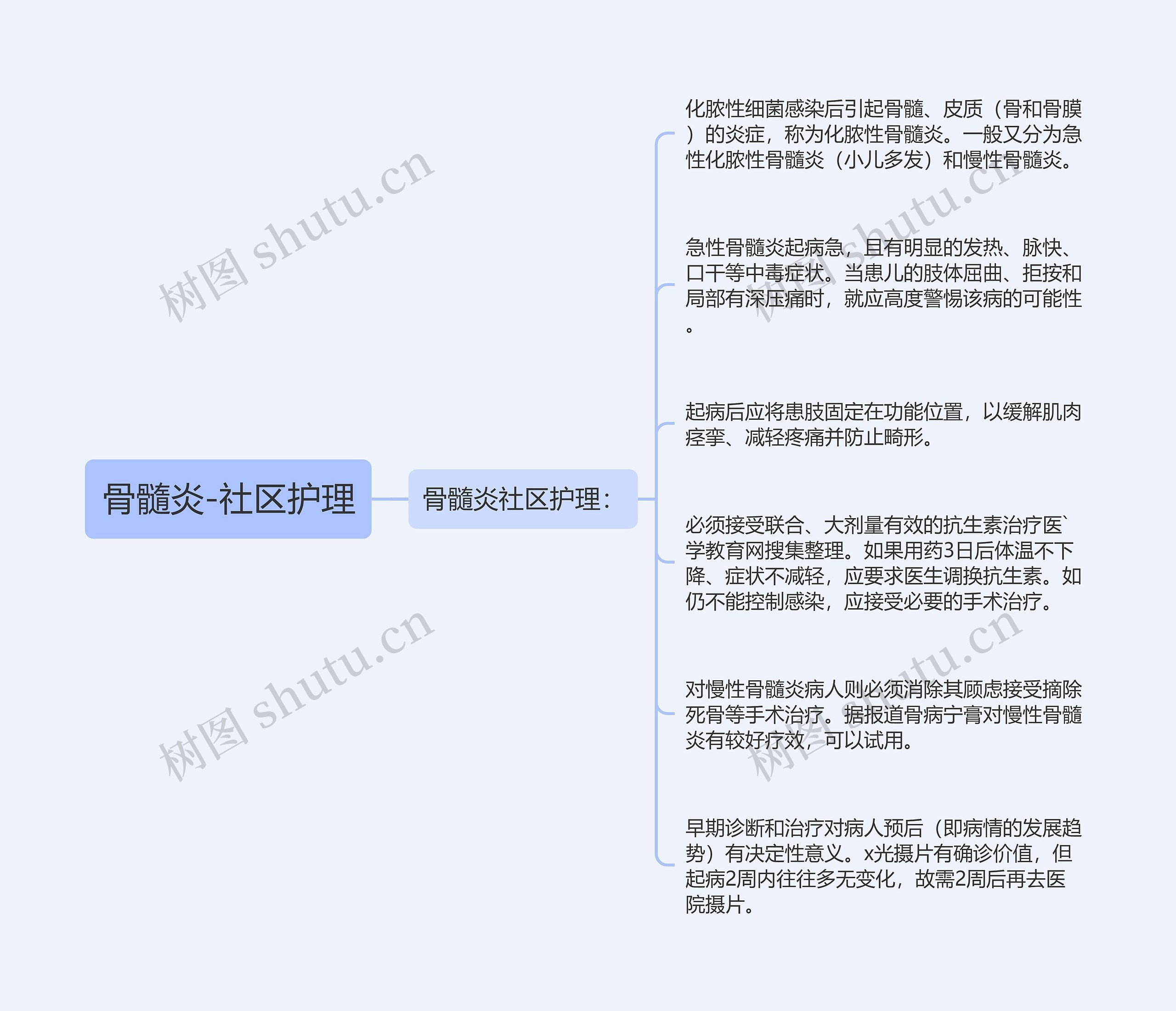 骨髓炎-社区护理思维导图