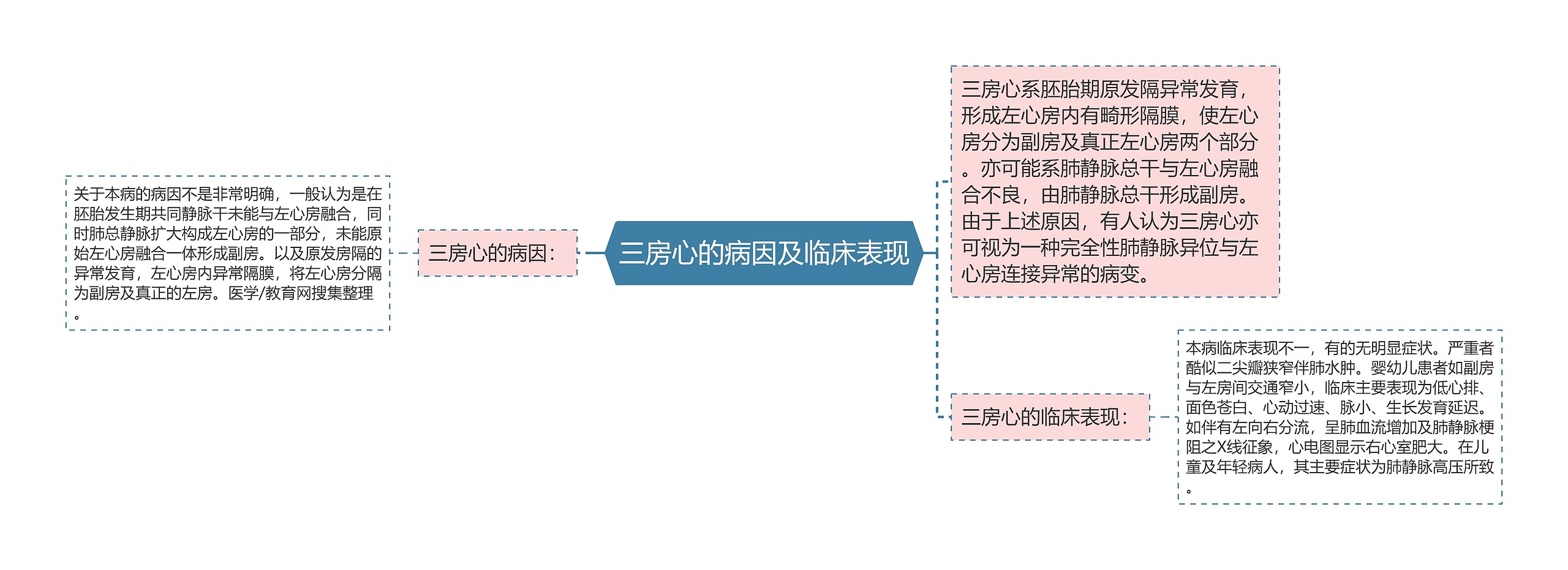 三房心的病因及临床表现思维导图