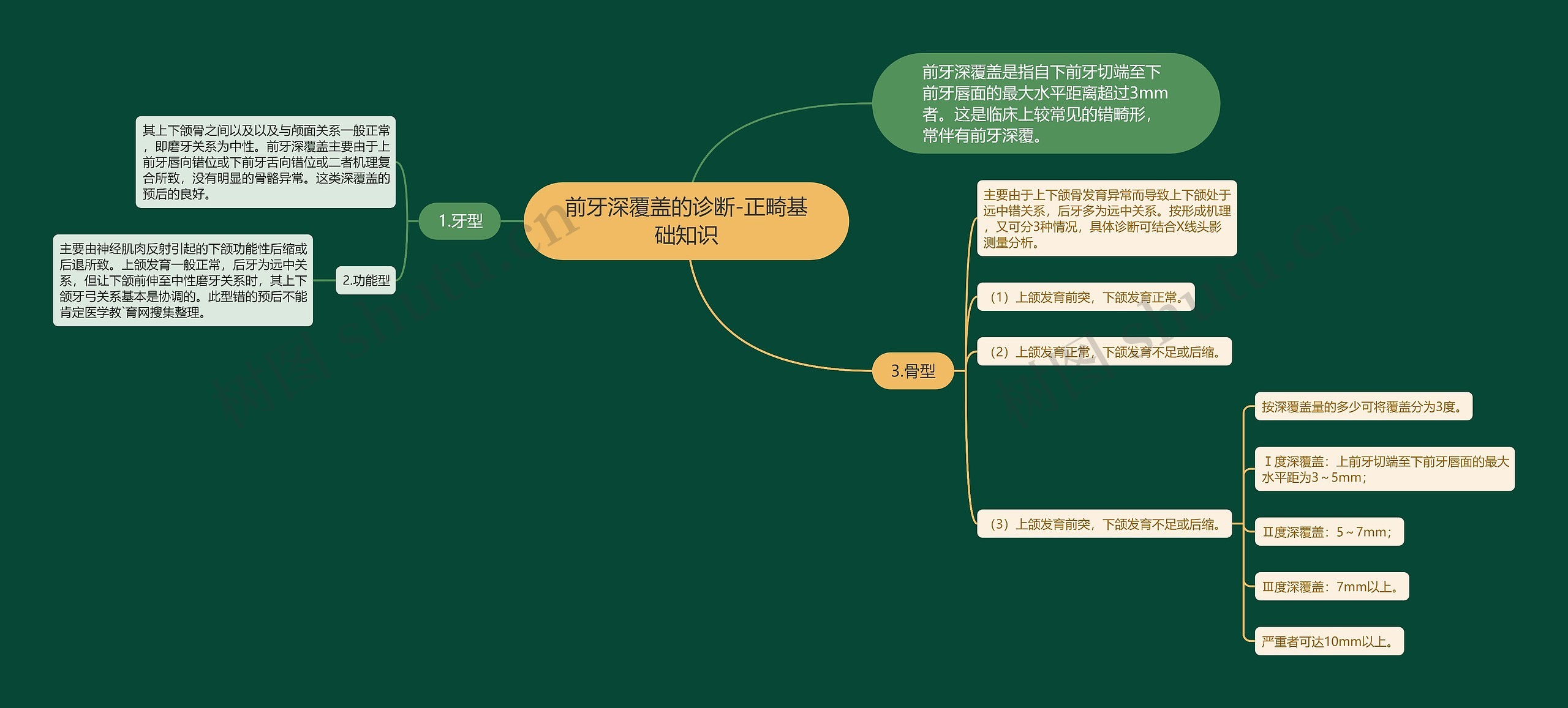 前牙深覆盖的诊断-正畸基础知识思维导图