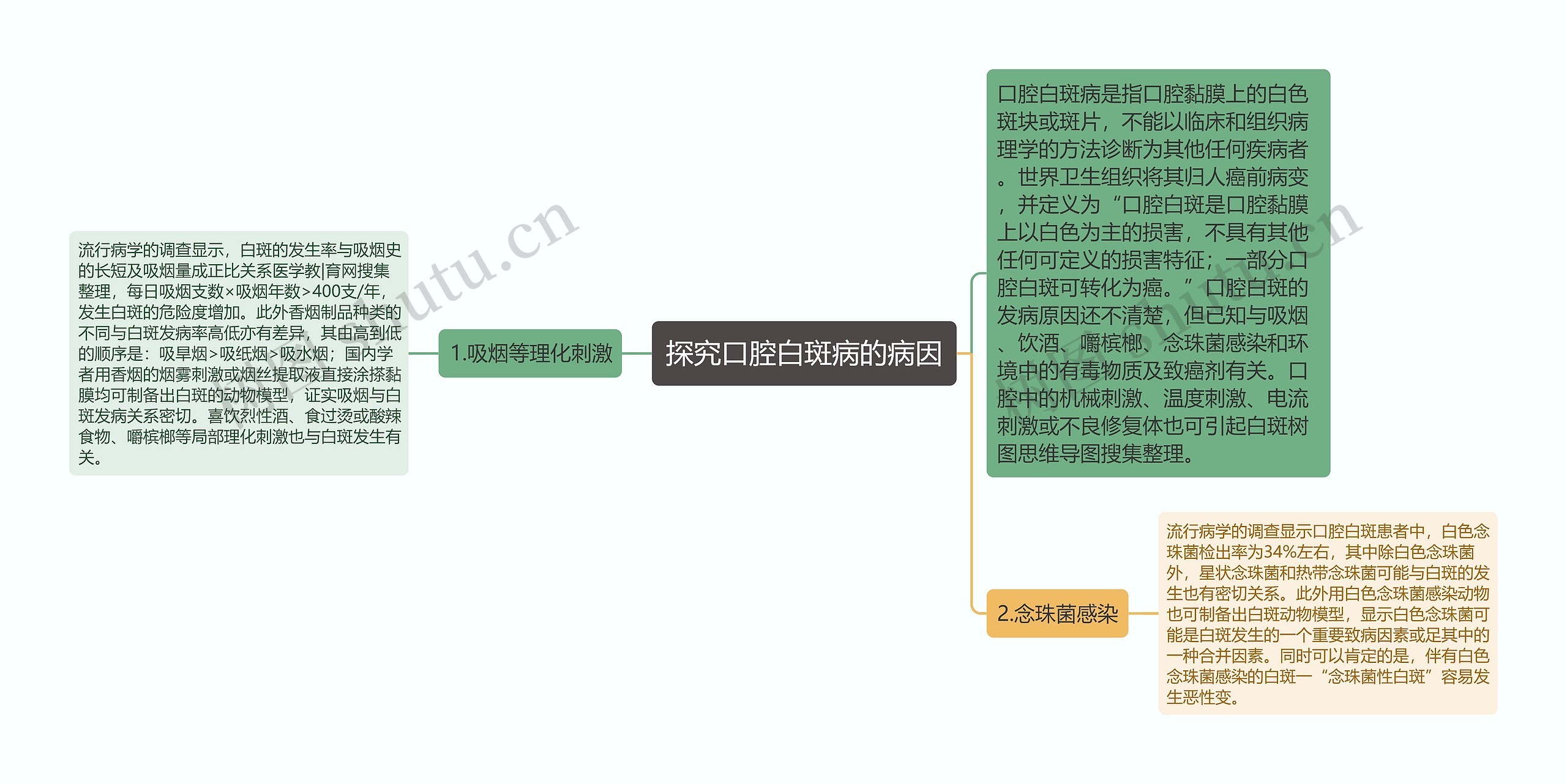 探究口腔白斑病的病因思维导图