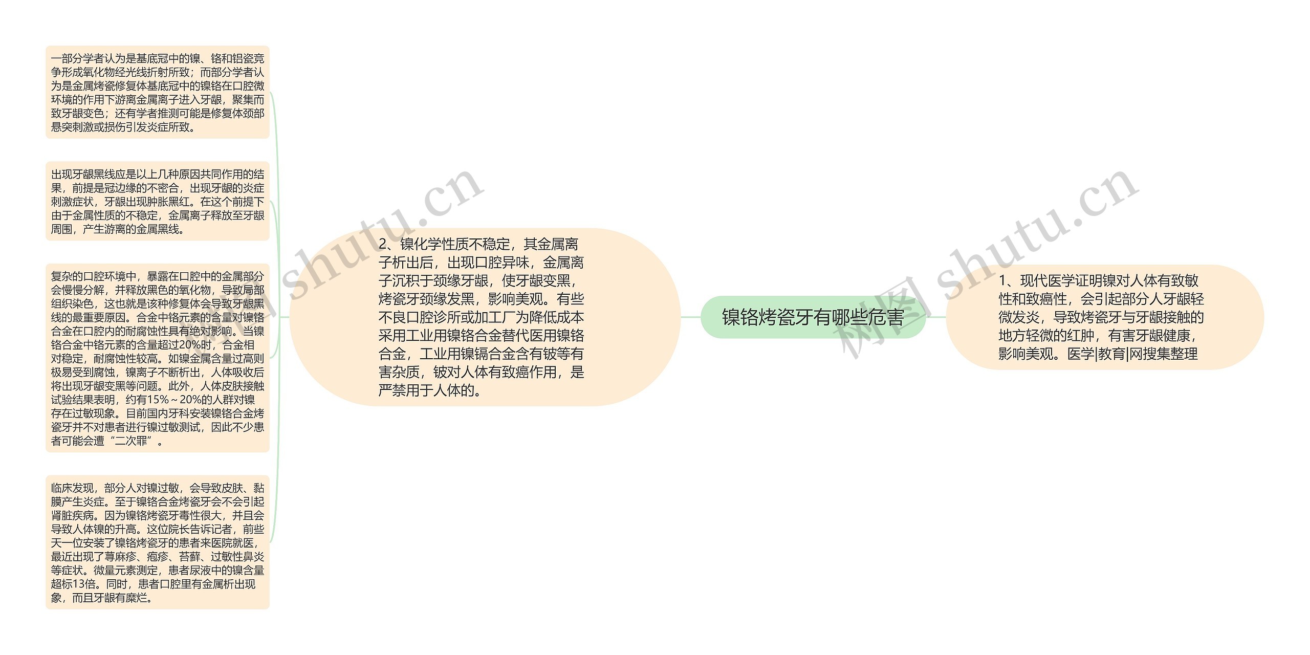 镍铬烤瓷牙有哪些危害思维导图