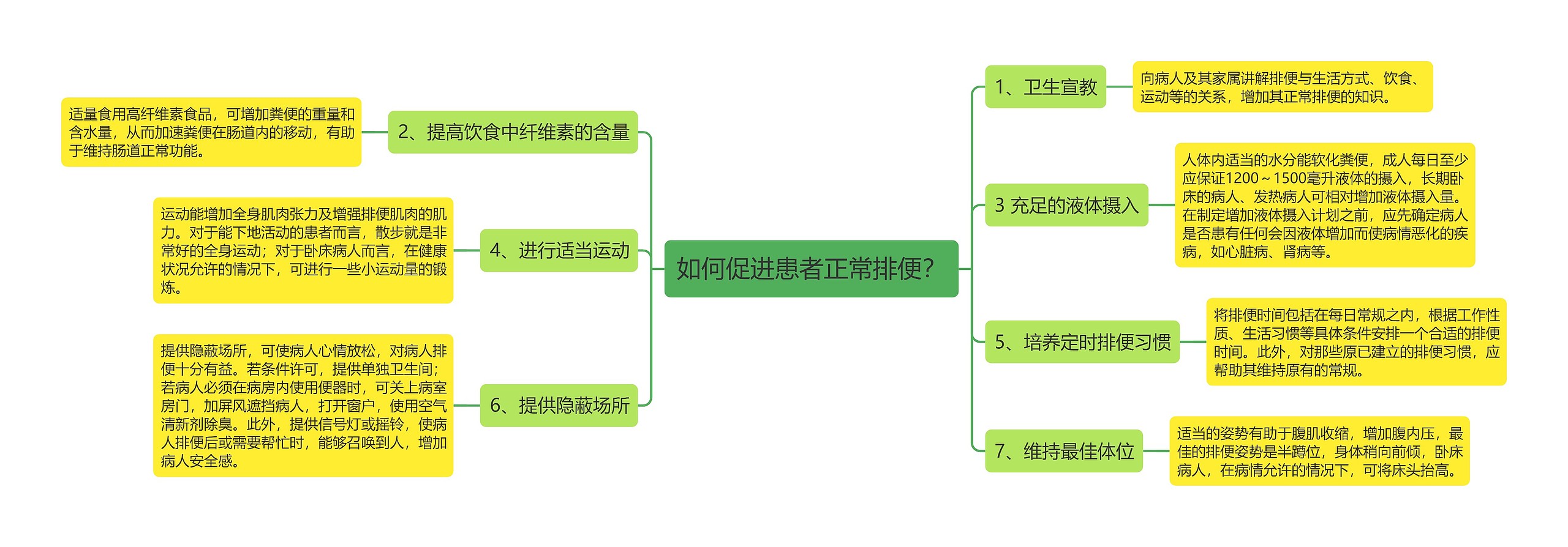 如何促进患者正常排便？思维导图