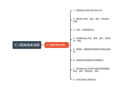 ICU更换液体流程