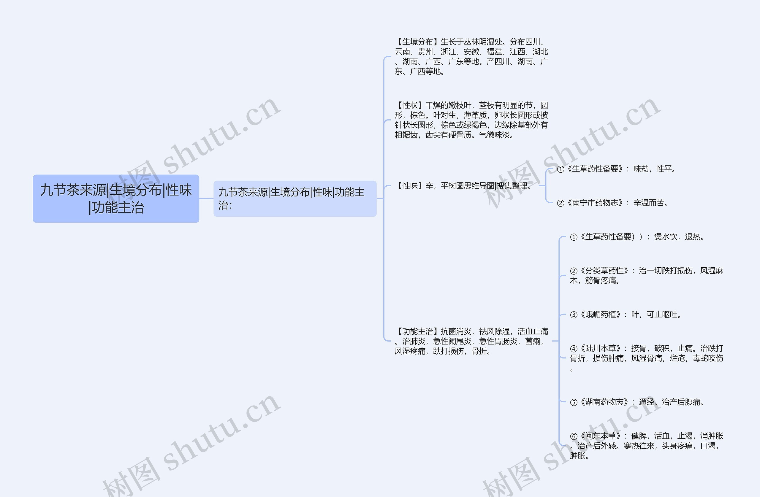 九节茶来源|生境分布|性味|功能主治思维导图