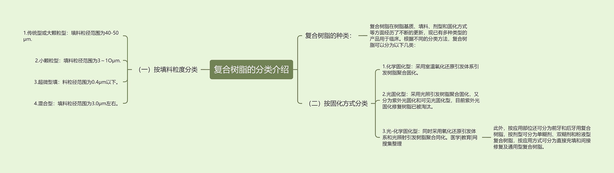 复合树脂的分类介绍