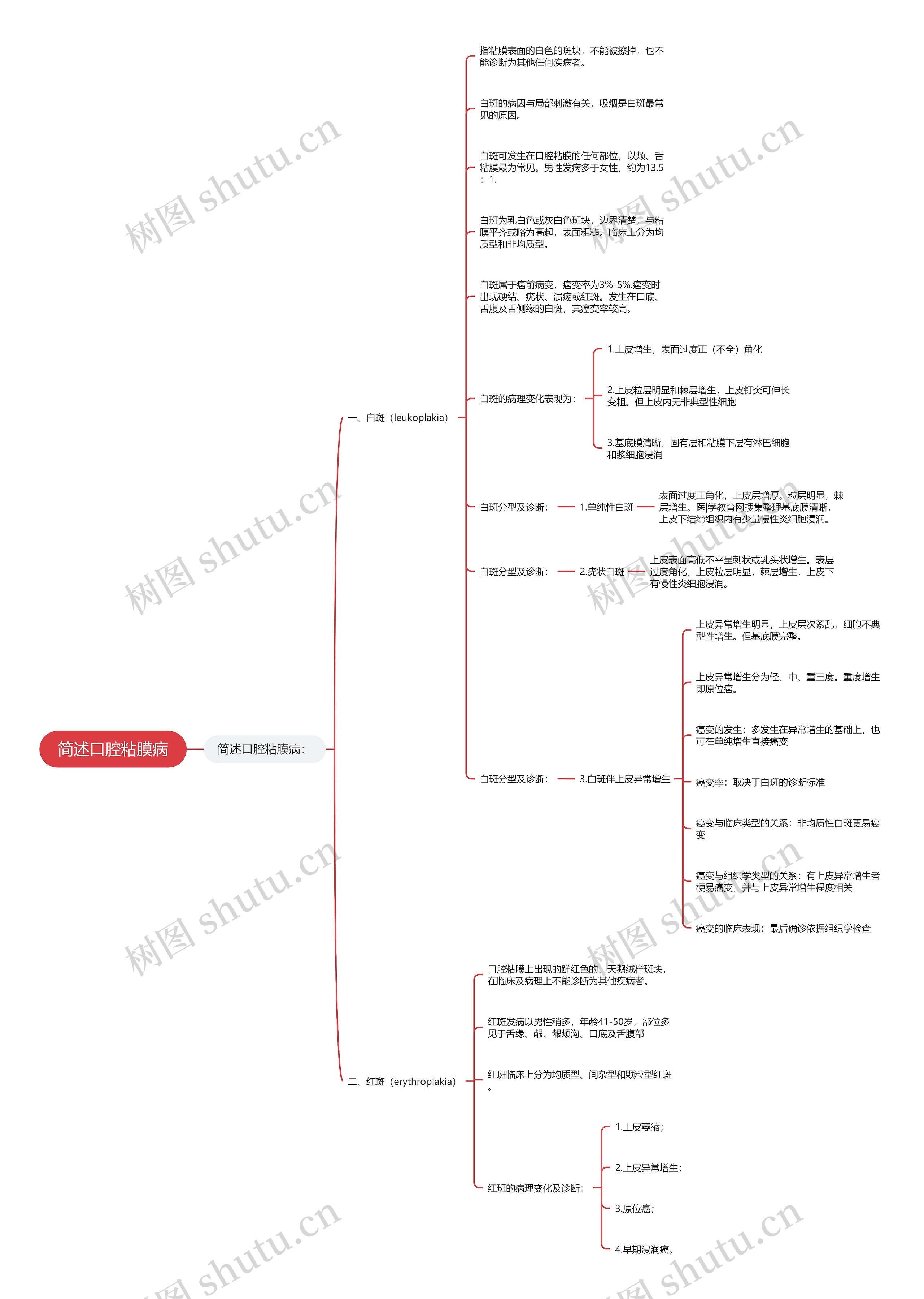 简述口腔粘膜病思维导图