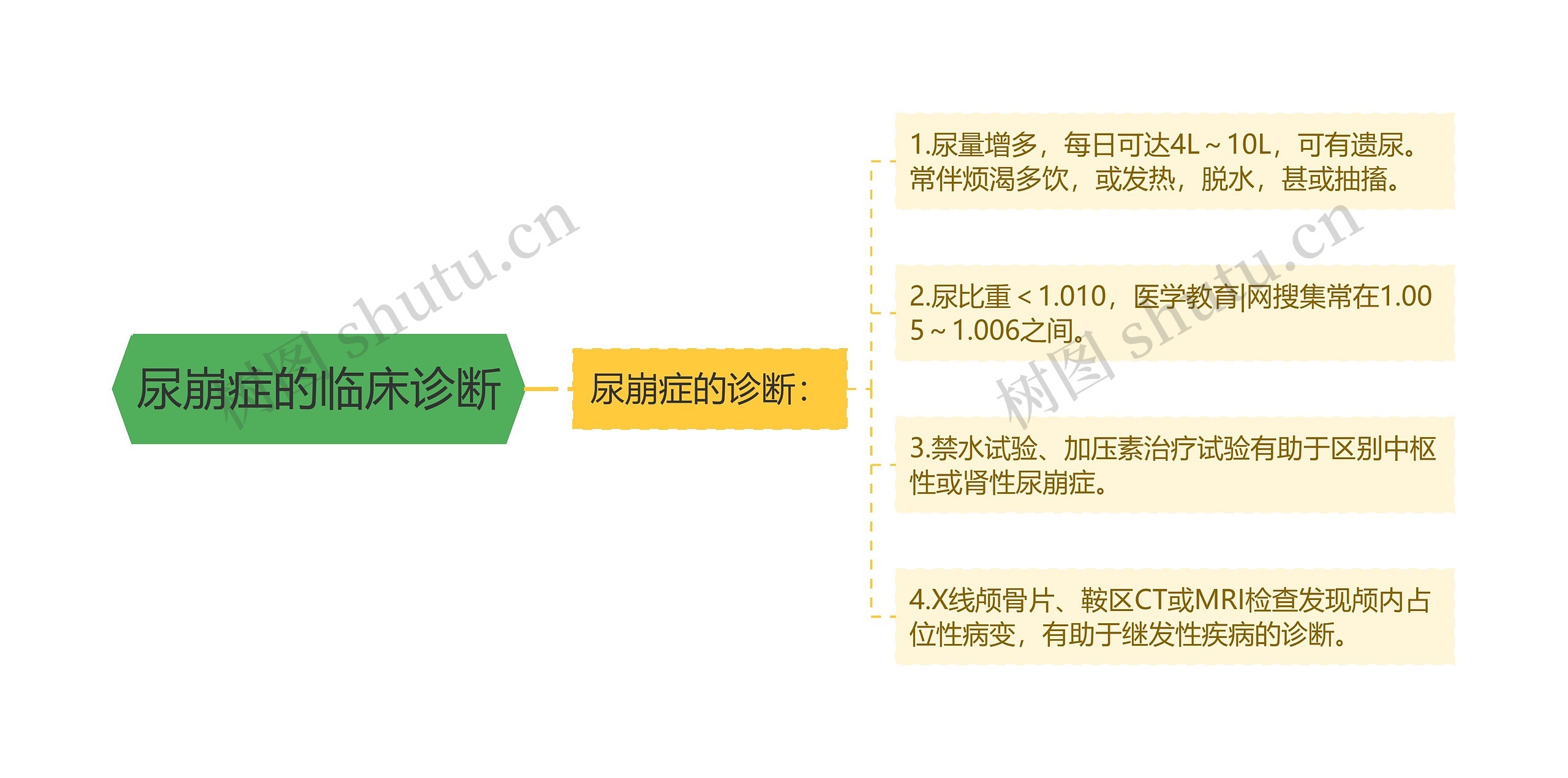 尿崩症的临床诊断 尿崩症的临床诊断