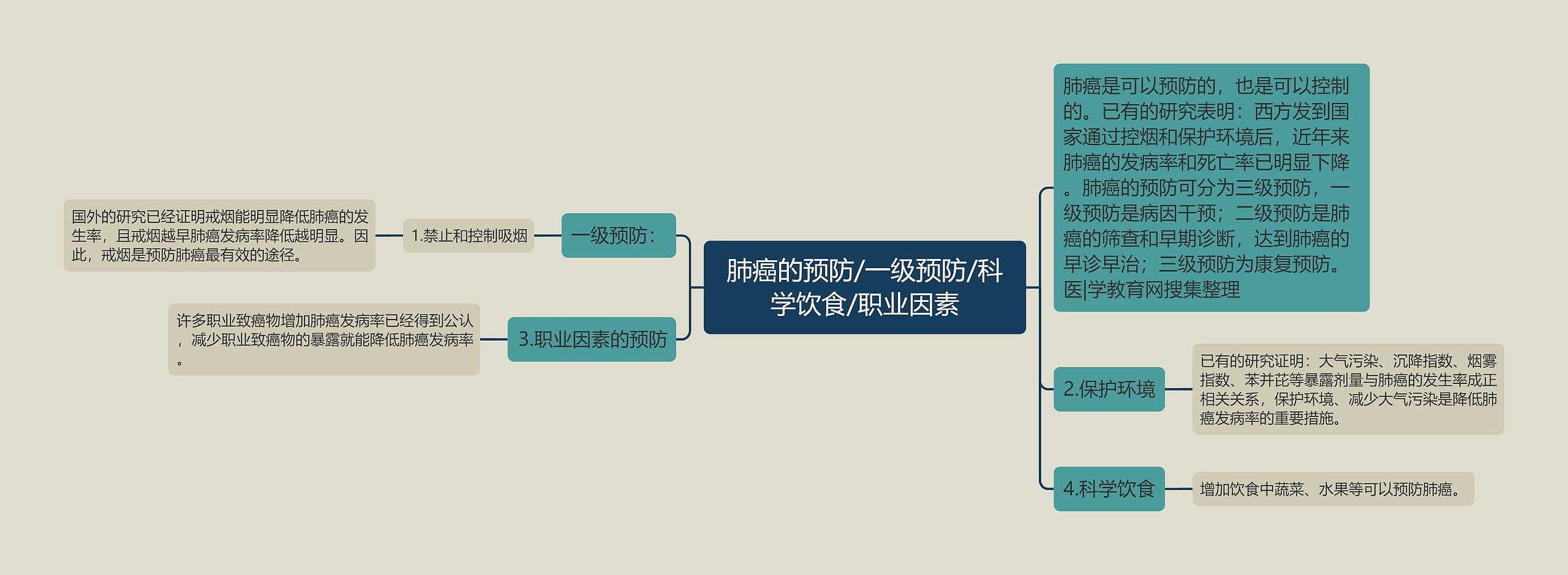 肺癌的预防/一级预防/科学饮食/职业因素思维导图