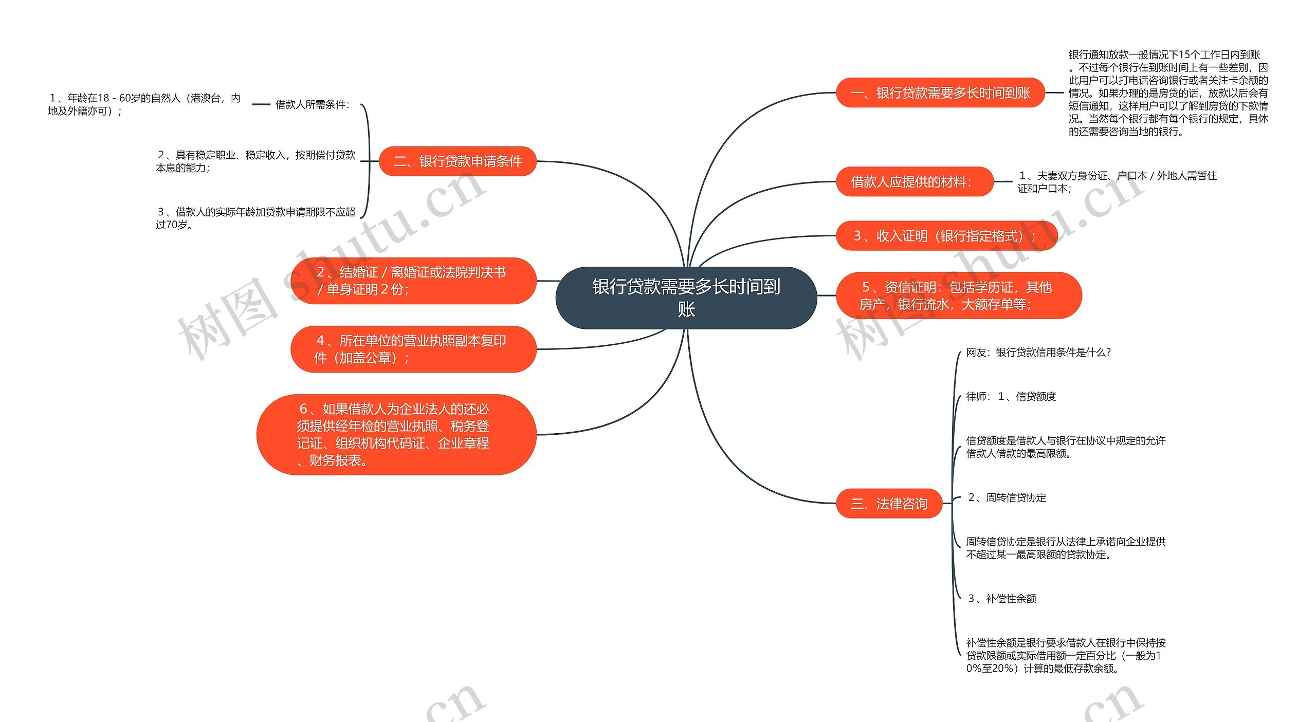 银行贷款需要多长时间到账思维导图