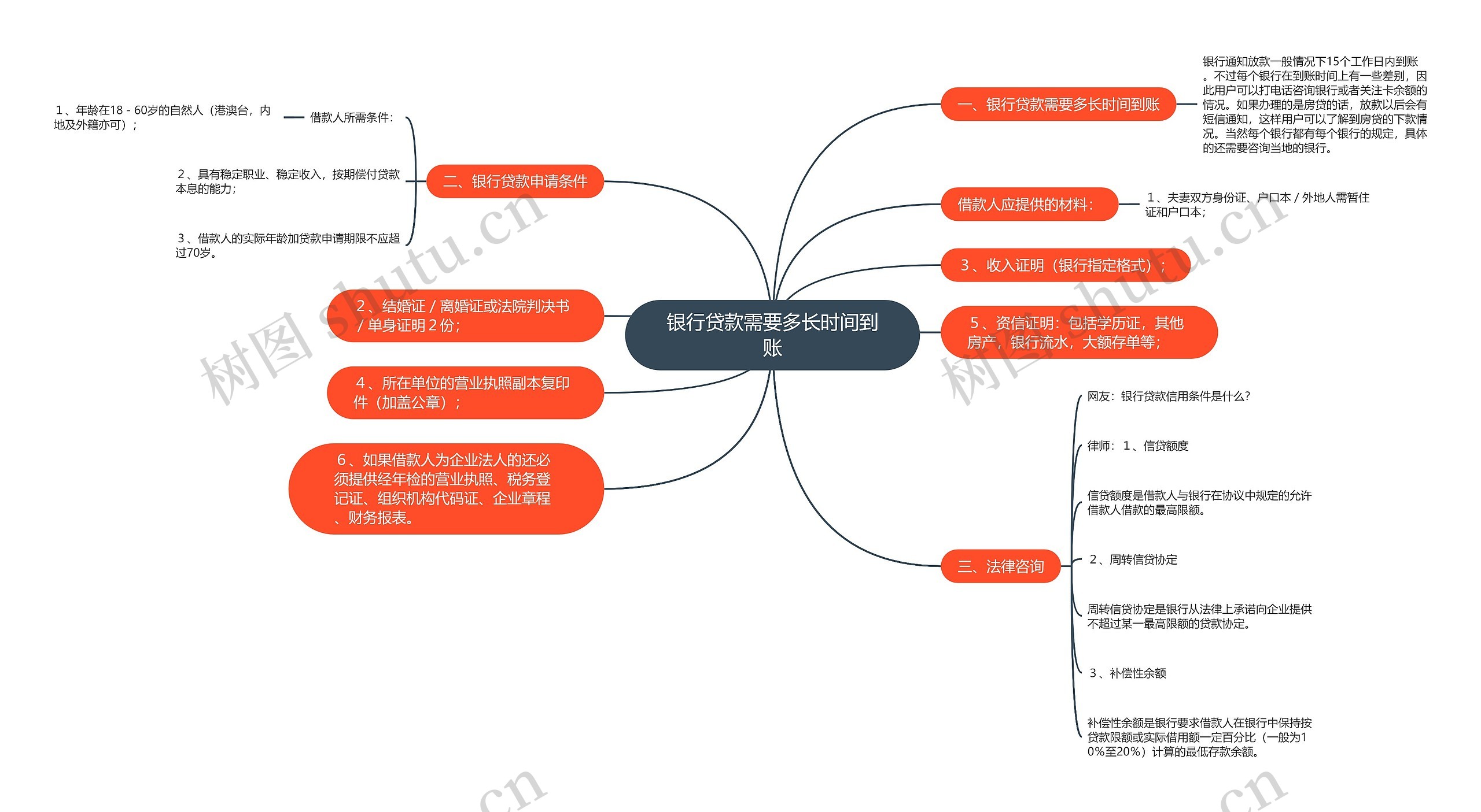 银行贷款需要多长时间到账 银行贷款需要多长时间到账