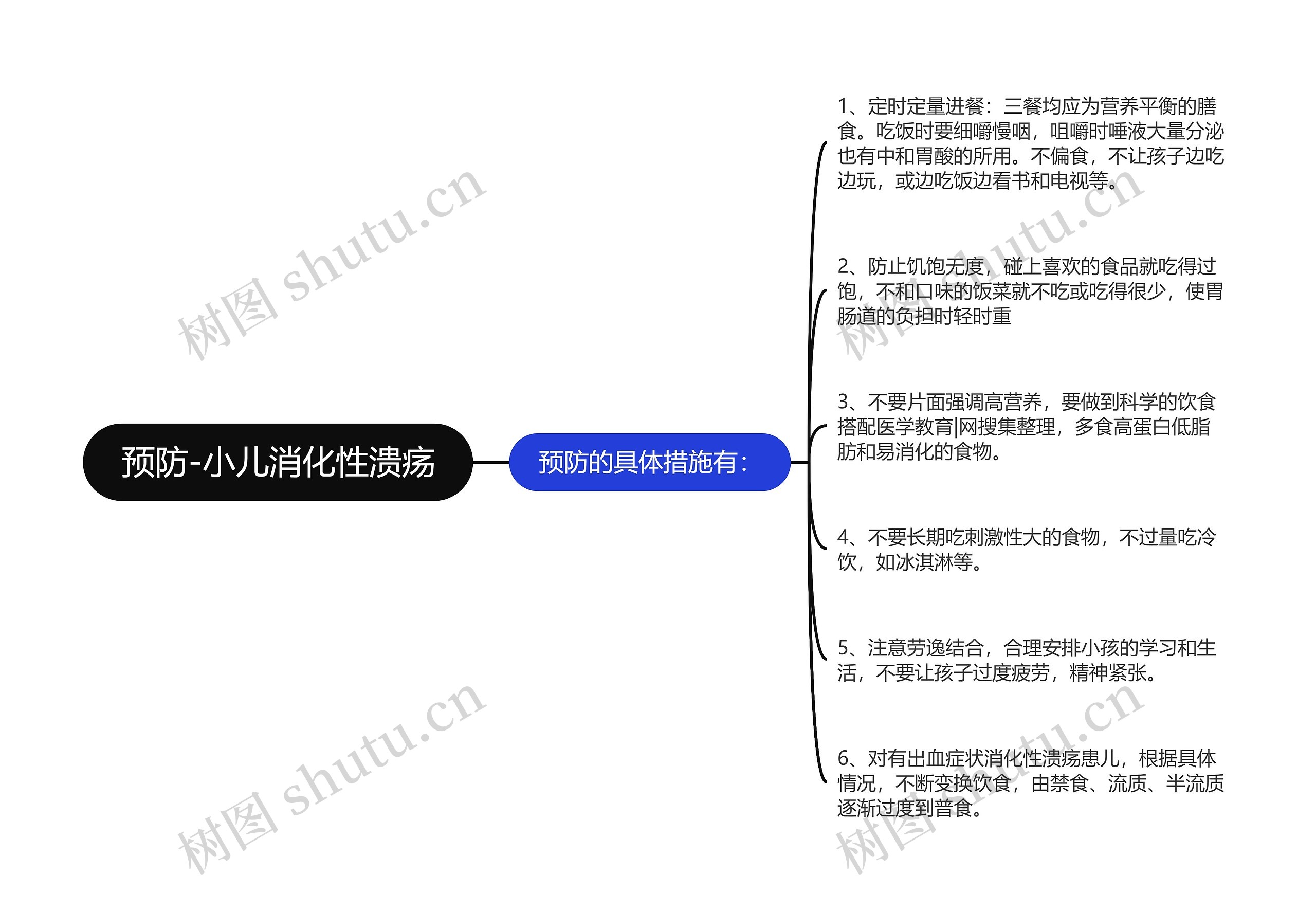 预防-小儿消化性溃疡思维导图