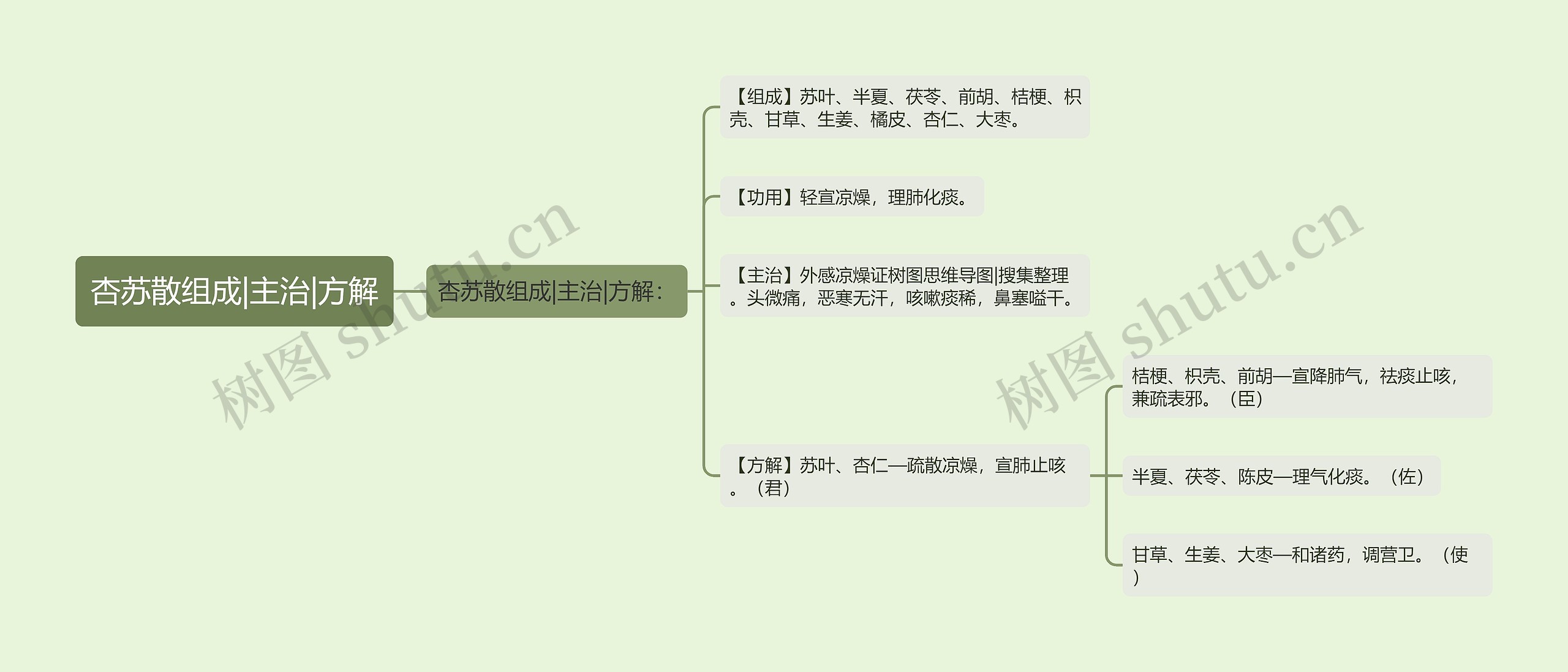 杏苏散组成|主治|方解思维导图