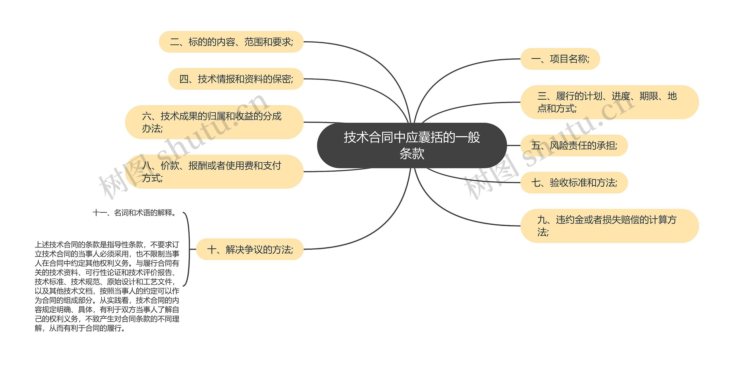 技术合同中应囊括的一般条款