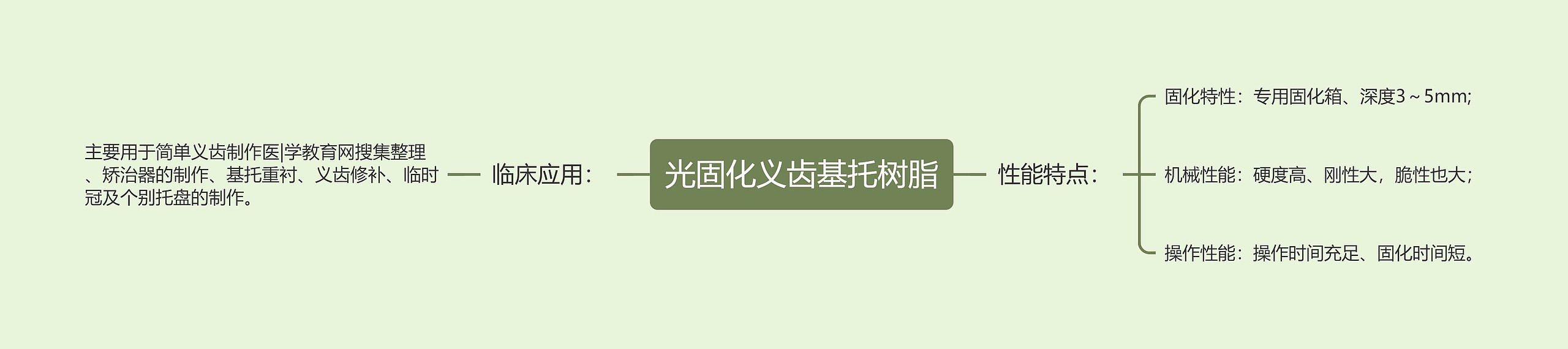 光固化义齿基托树脂思维导图