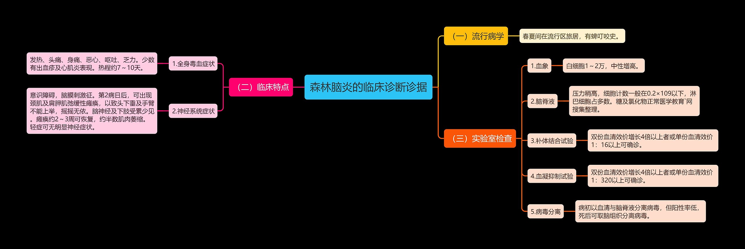 森林脑炎的临床诊断诊据思维导图