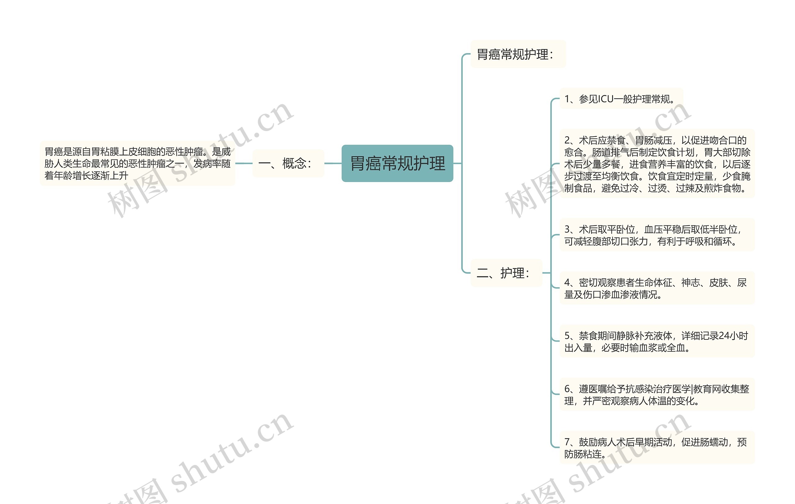 胃癌常规护理