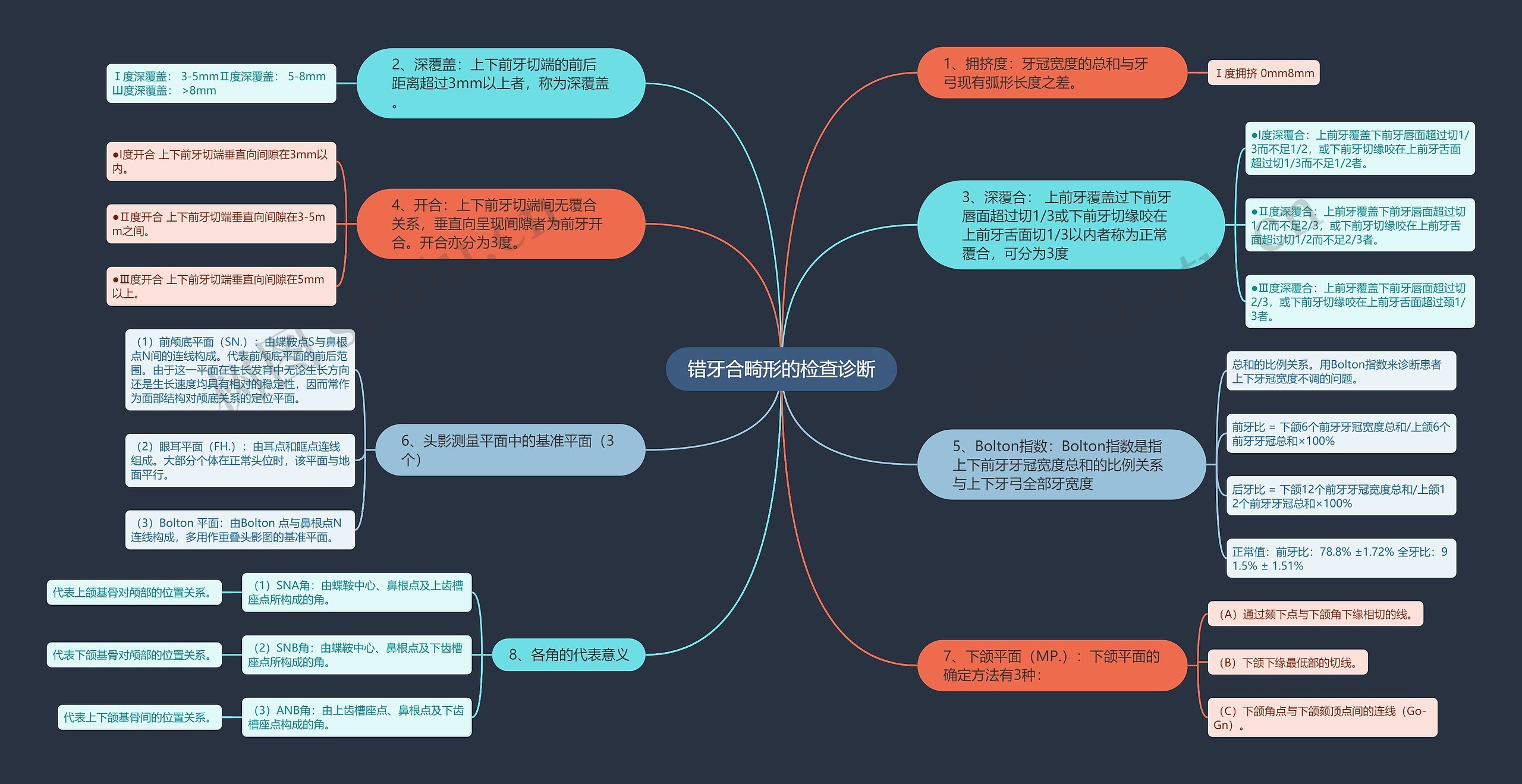 错牙合畸形的检查诊断思维导图