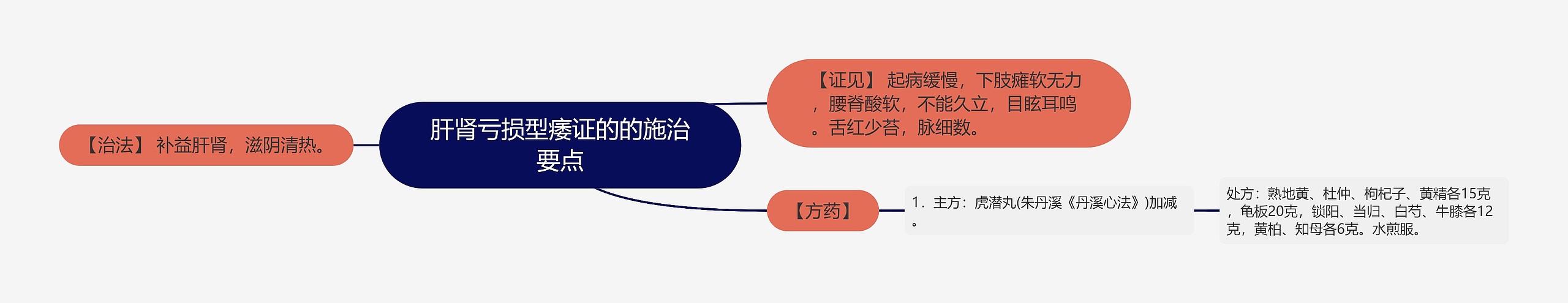 肝肾亏损型痿证的的施治要点思维导图