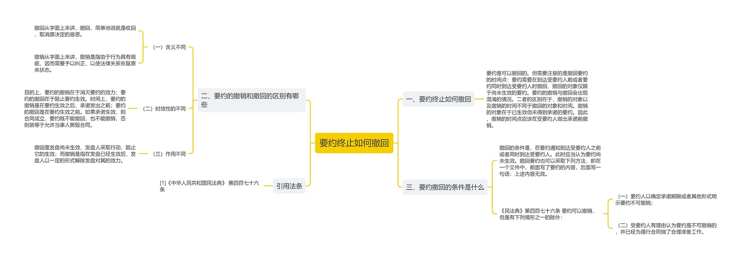 要约终止如何撤回思维导图