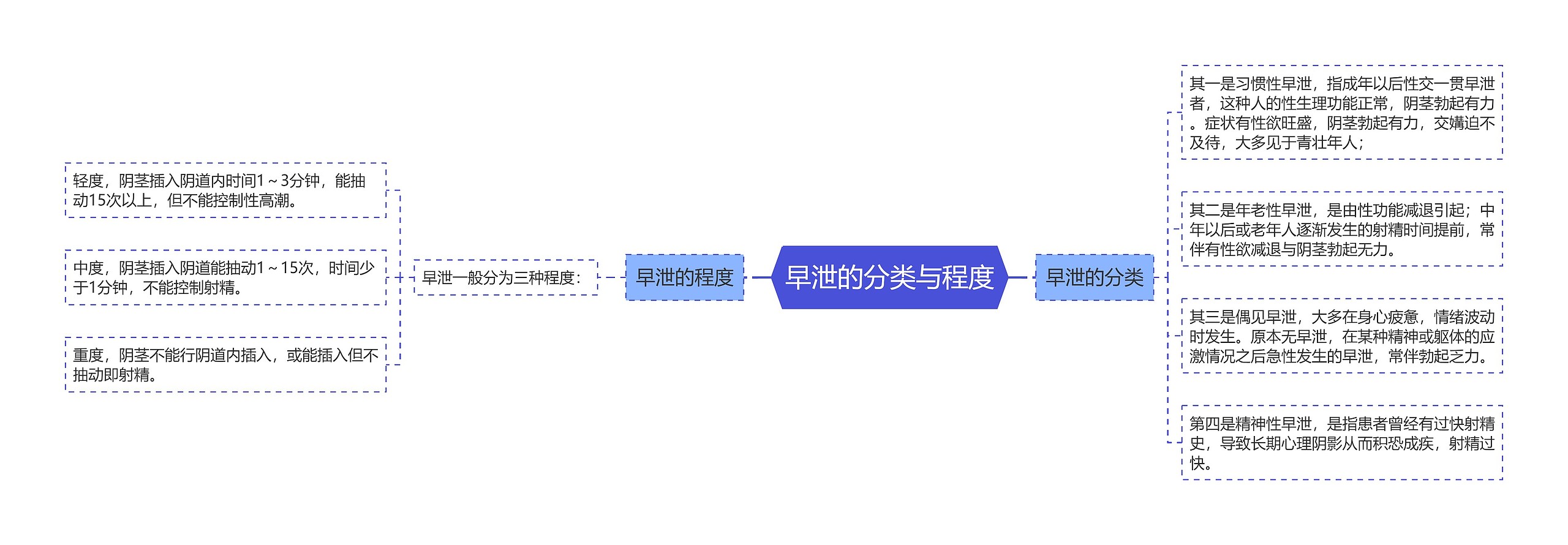 早泄的分类与程度思维导图