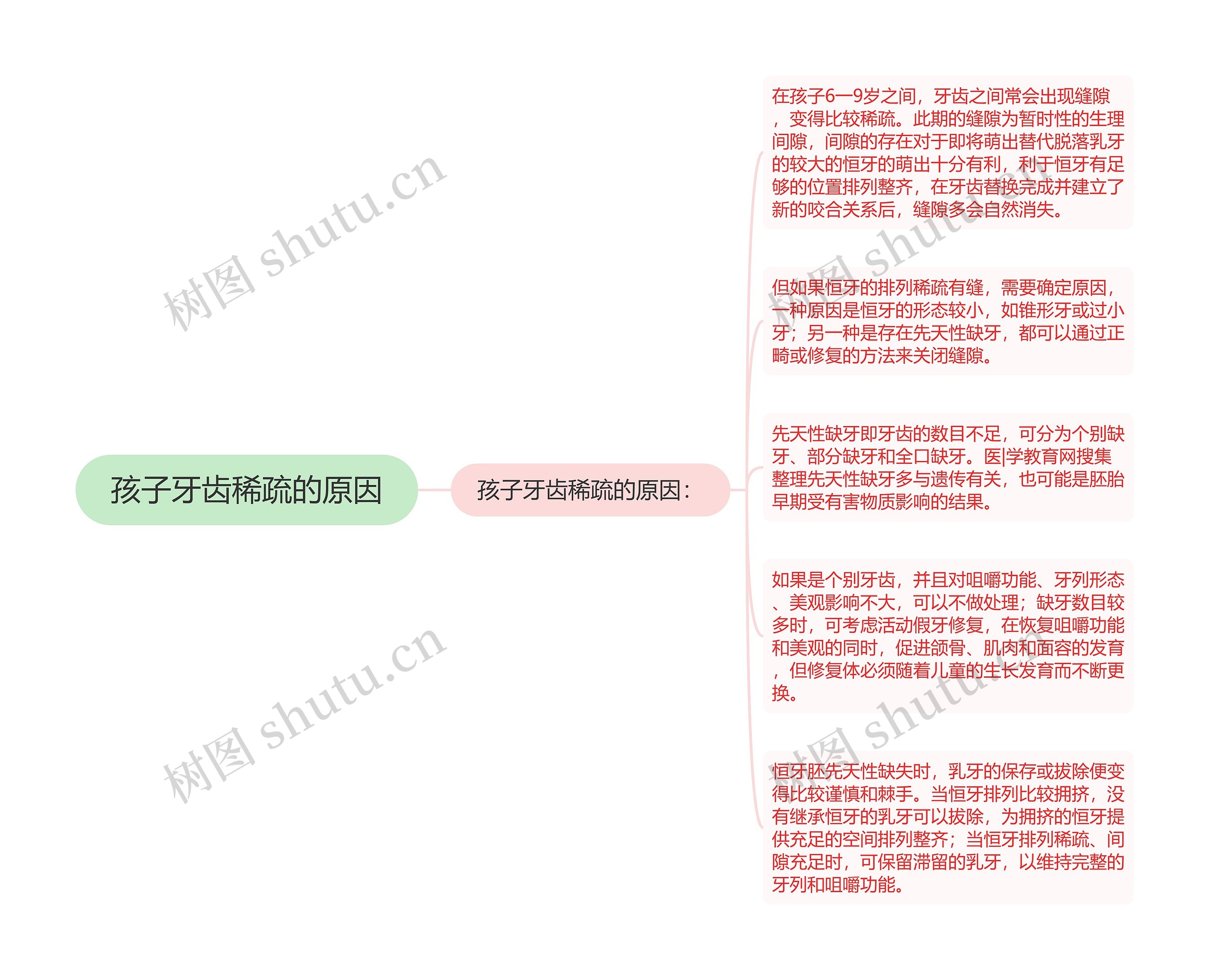 孩子牙齿稀疏的原因思维导图