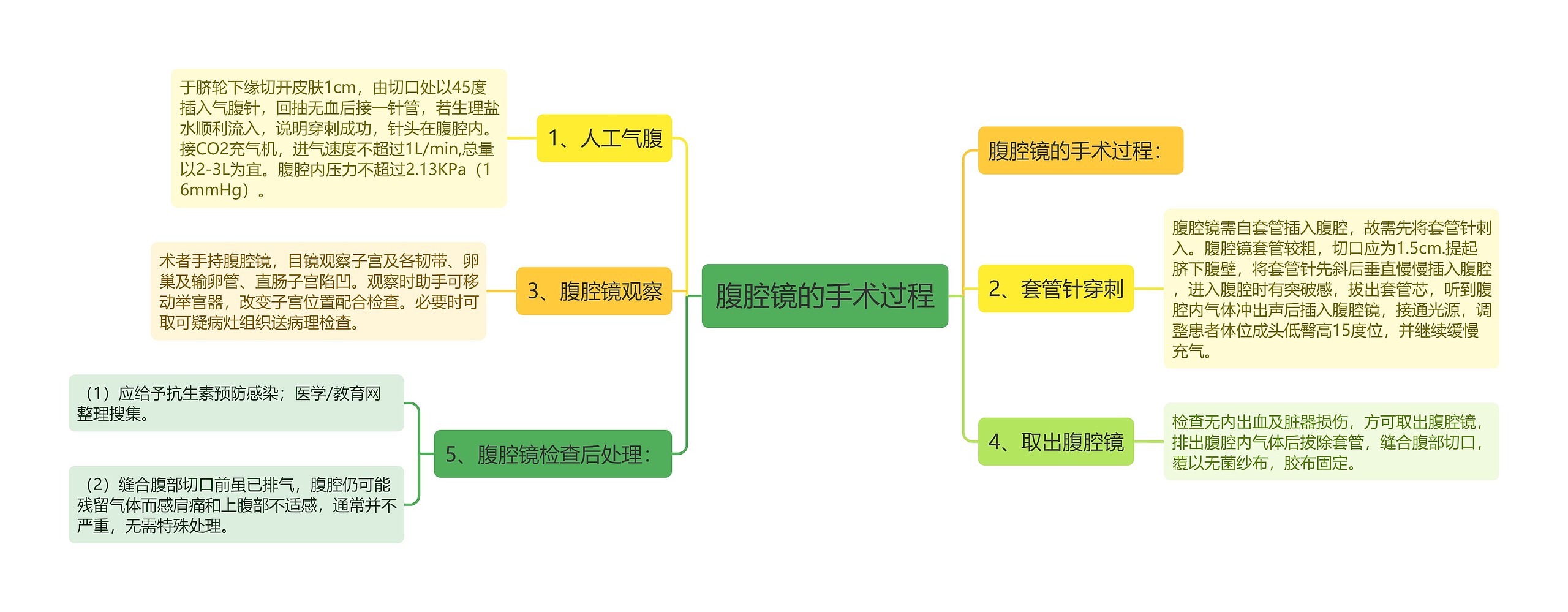 腹腔镜的手术过程