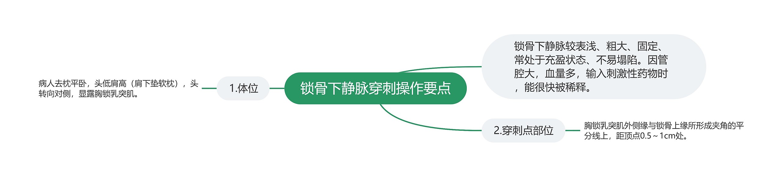 锁骨下静脉穿刺操作要点