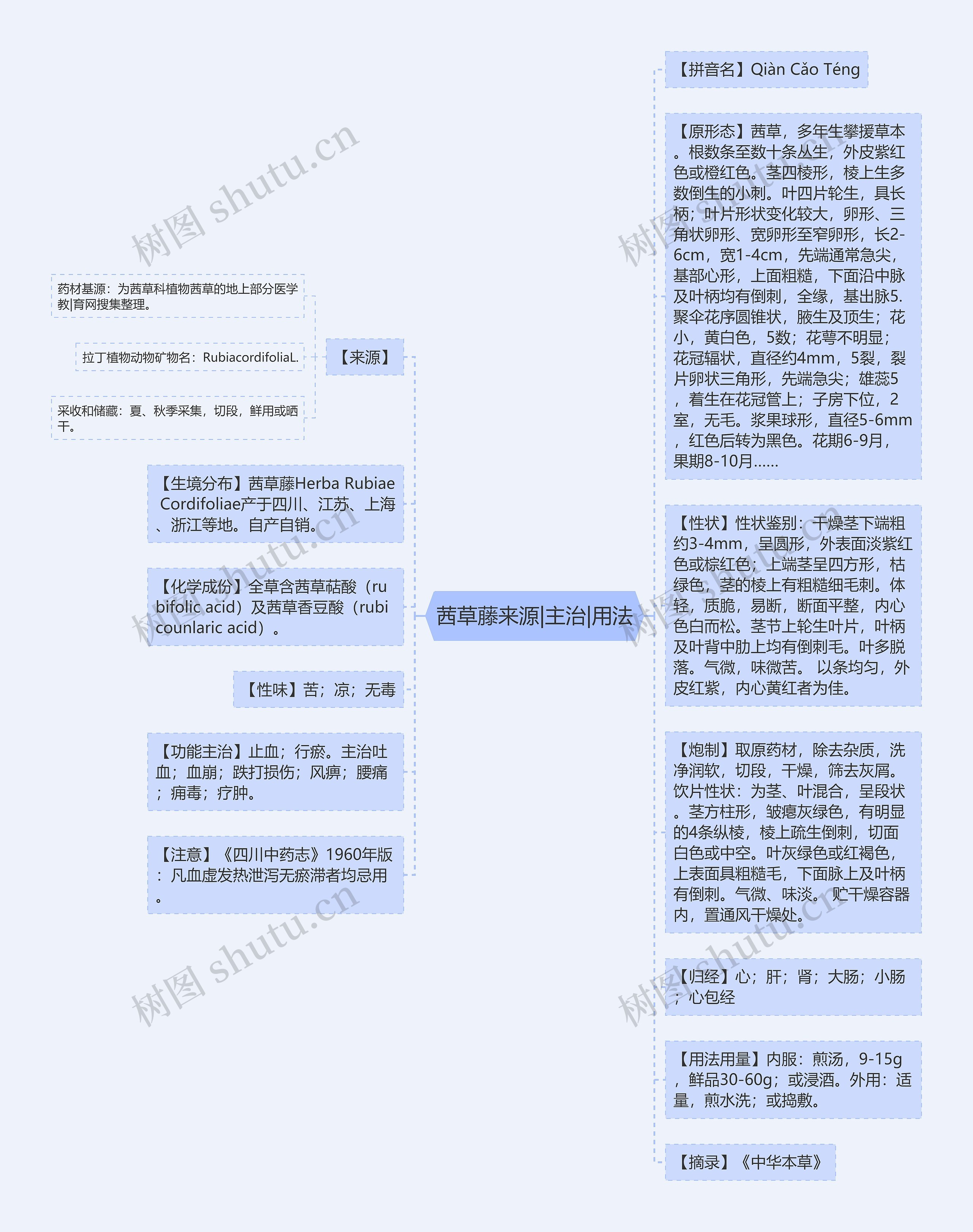 茜草藤来源|主治|用法思维导图