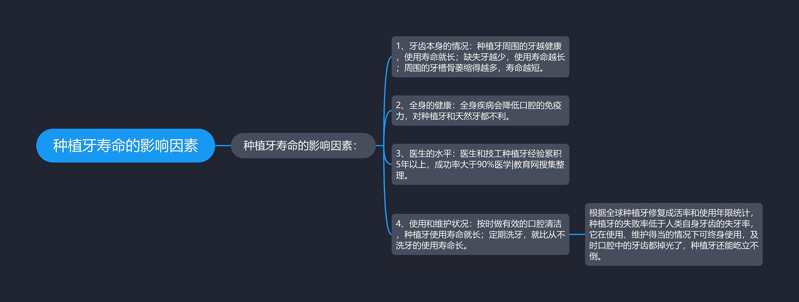 种植牙寿命的影响因素思维导图