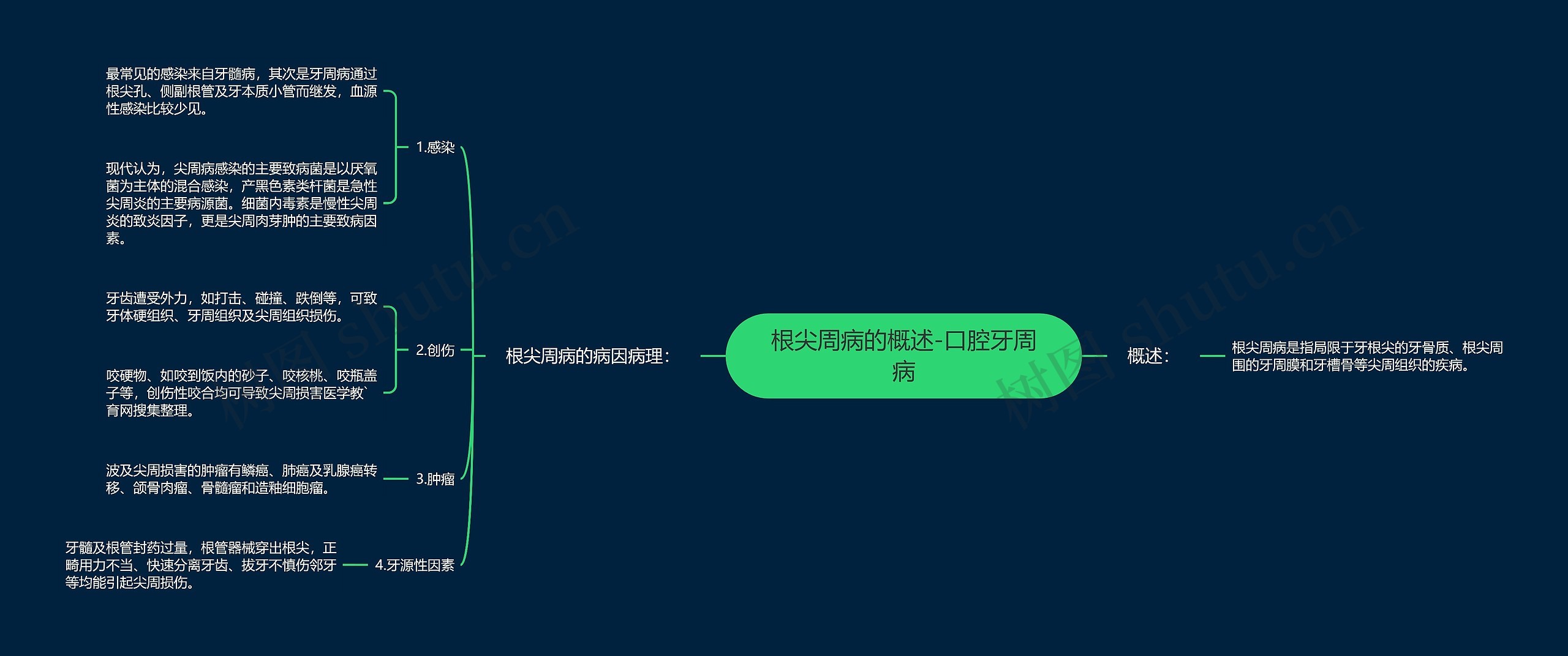 根尖周病的概述-口腔牙周病