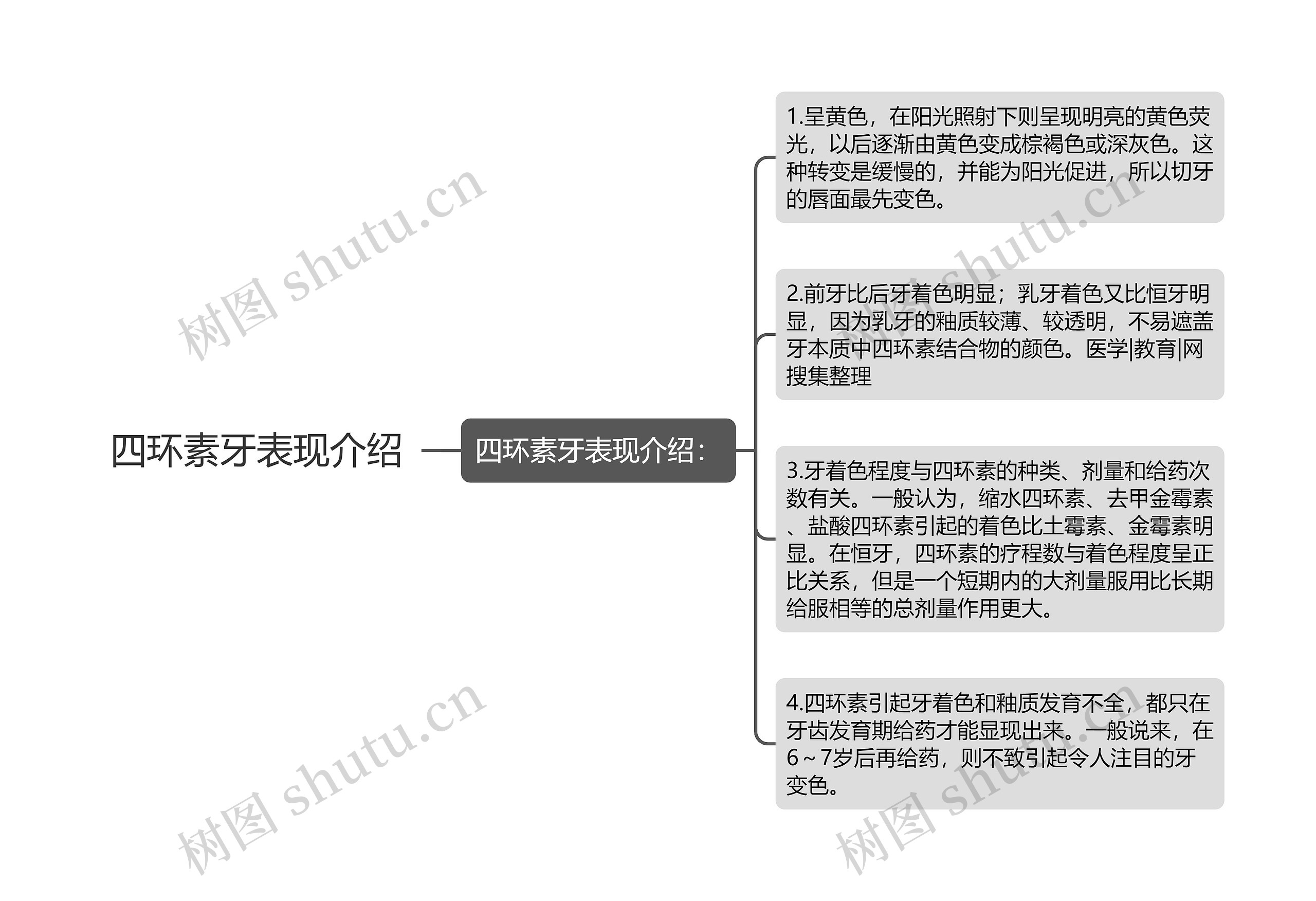 四环素牙表现介绍思维导图