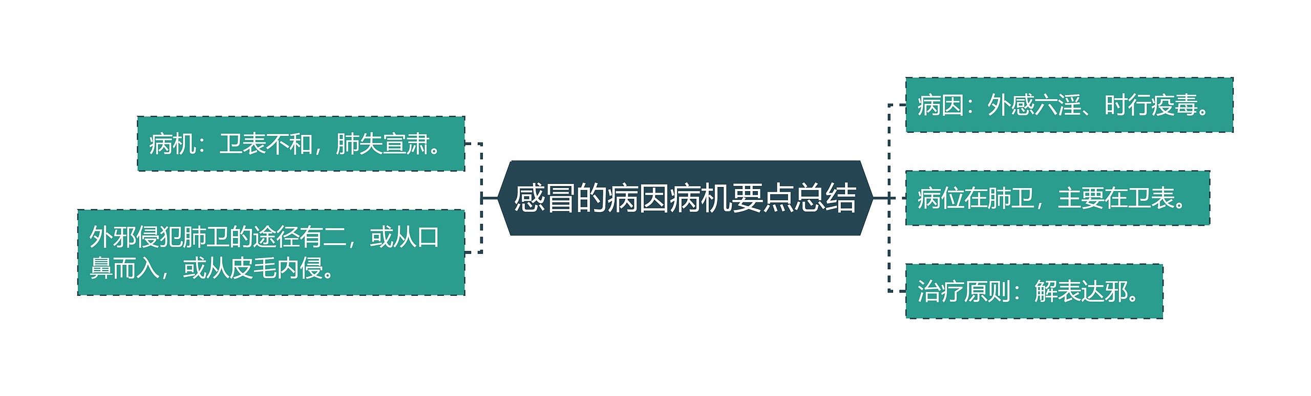 感冒的病因病机要点总结