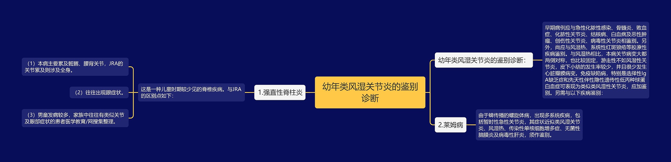 幼年类风湿关节炎的鉴别诊断思维导图