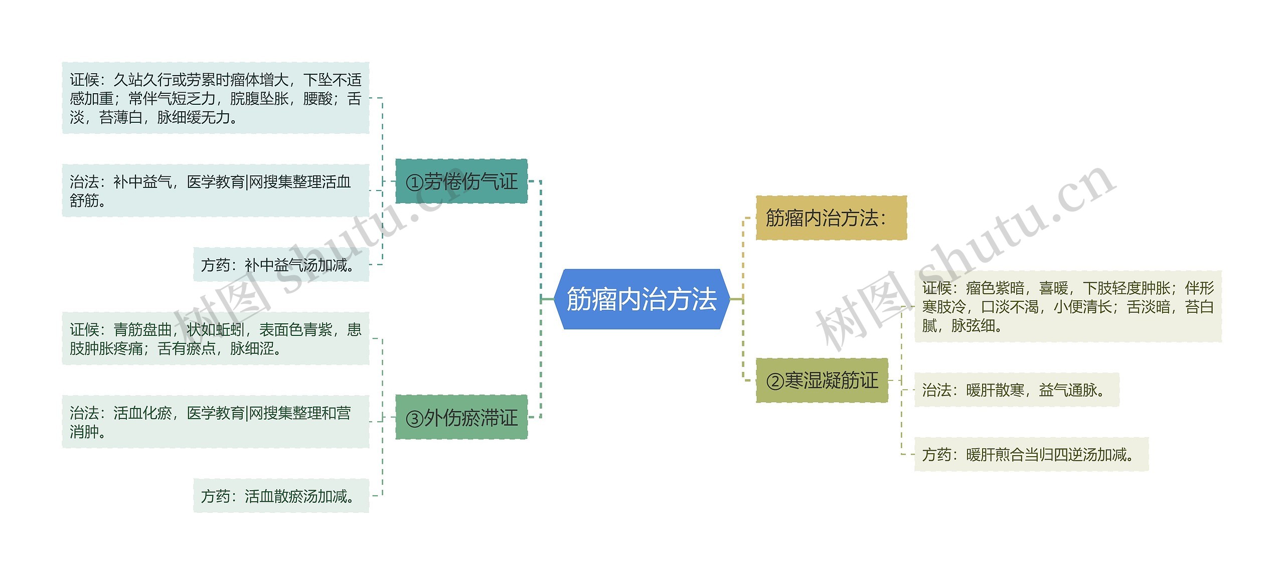 筋瘤内治方法