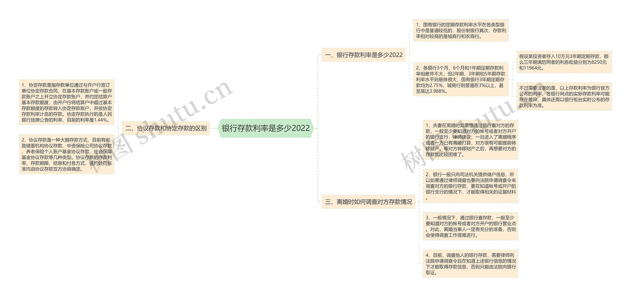 银行存款利率是多少2022思维导图