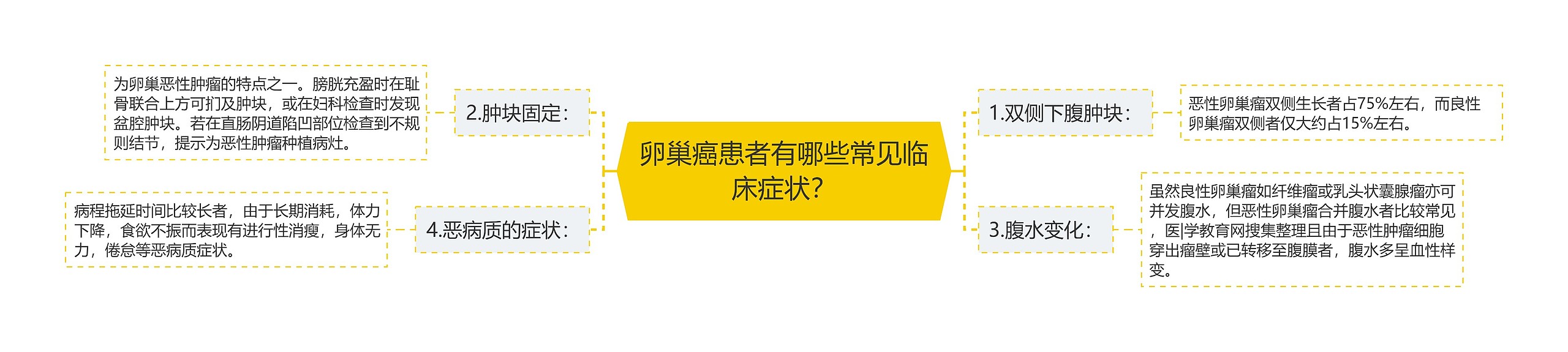 卵巢癌患者有哪些常见临床症状？思维导图