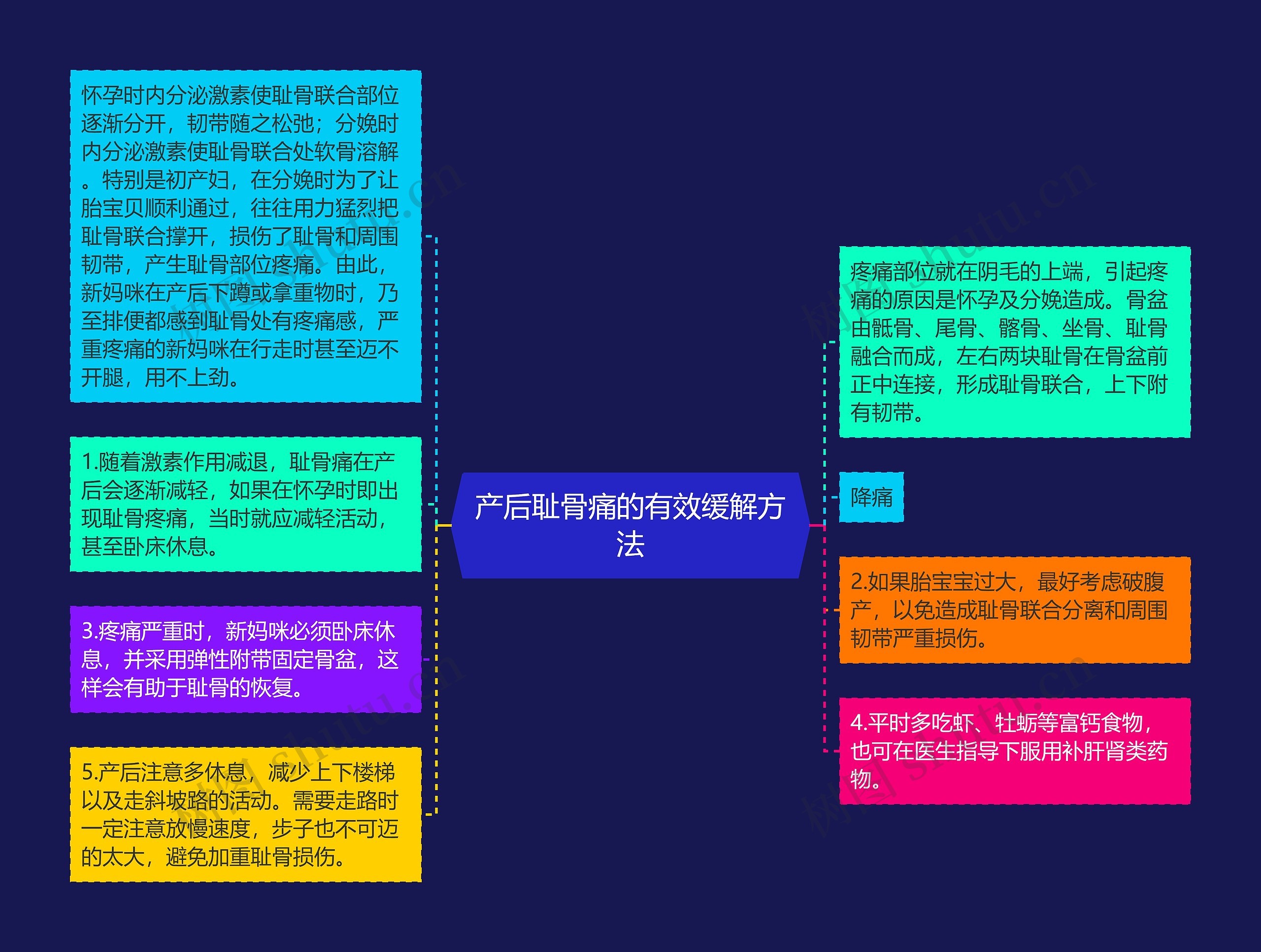 产后耻骨痛的有效缓解方法思维导图