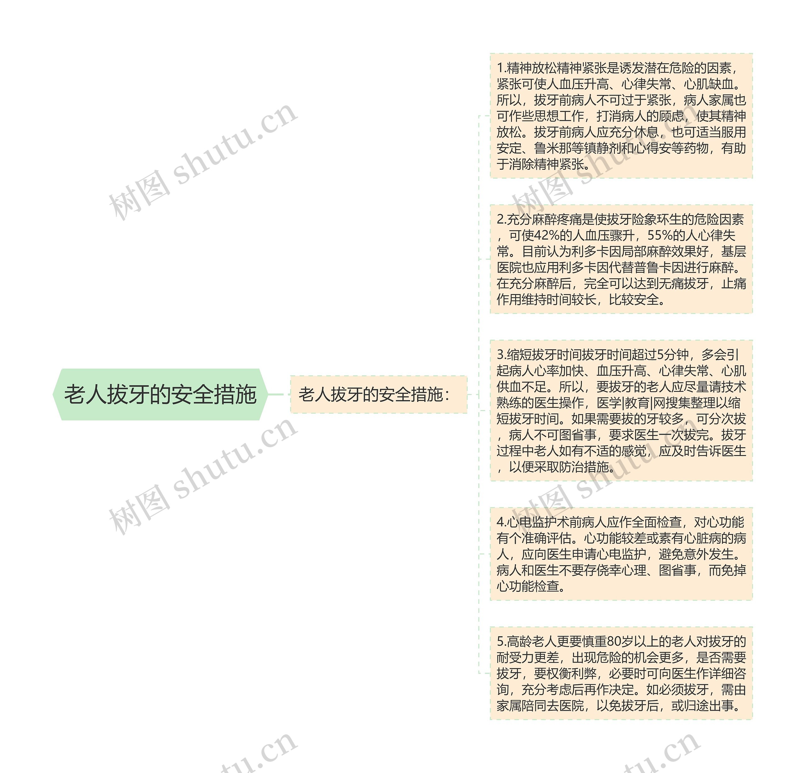 老人拔牙的安全措施思维导图