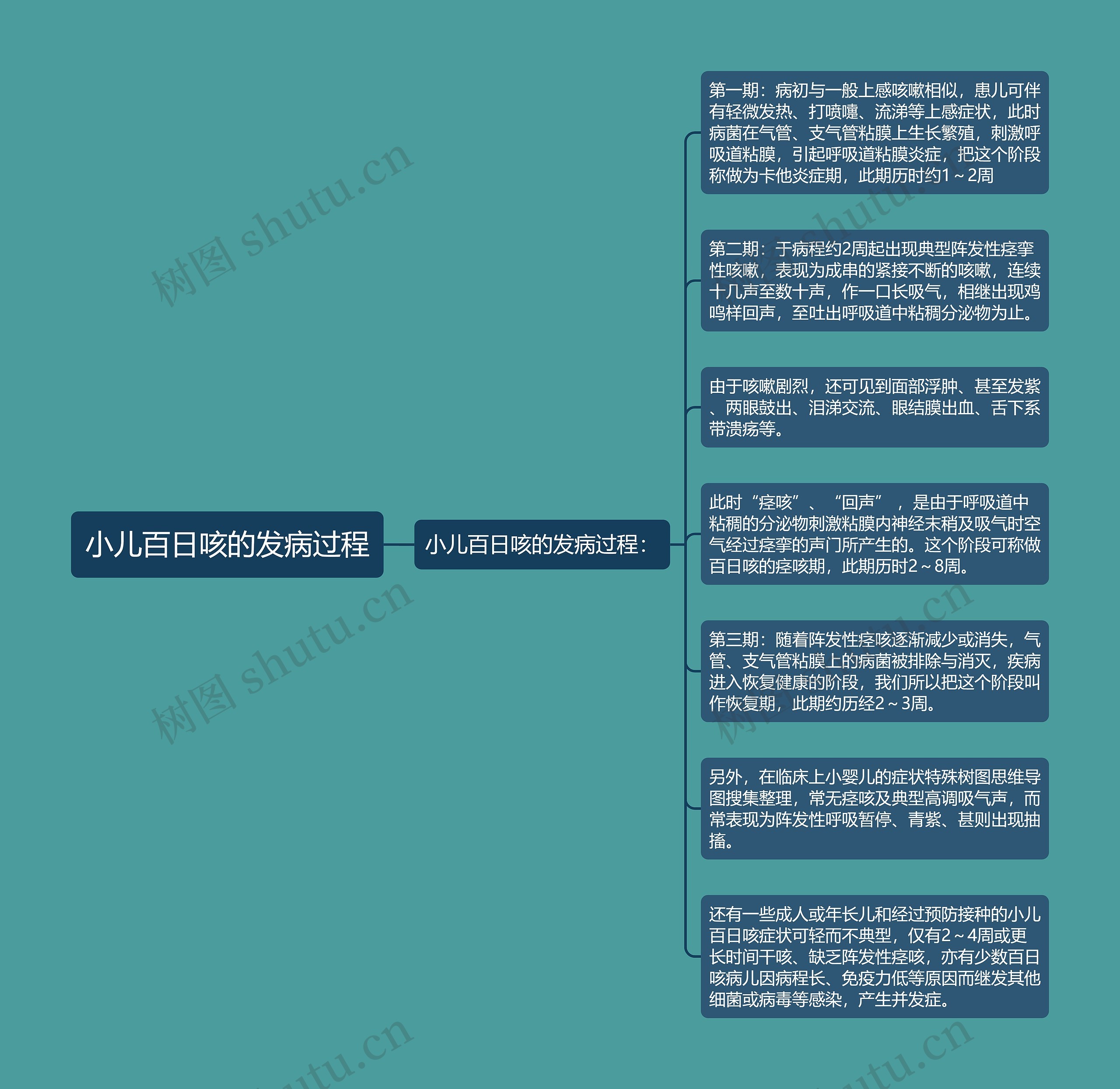 小儿百日咳的发病过程 小儿百日咳的发病过程