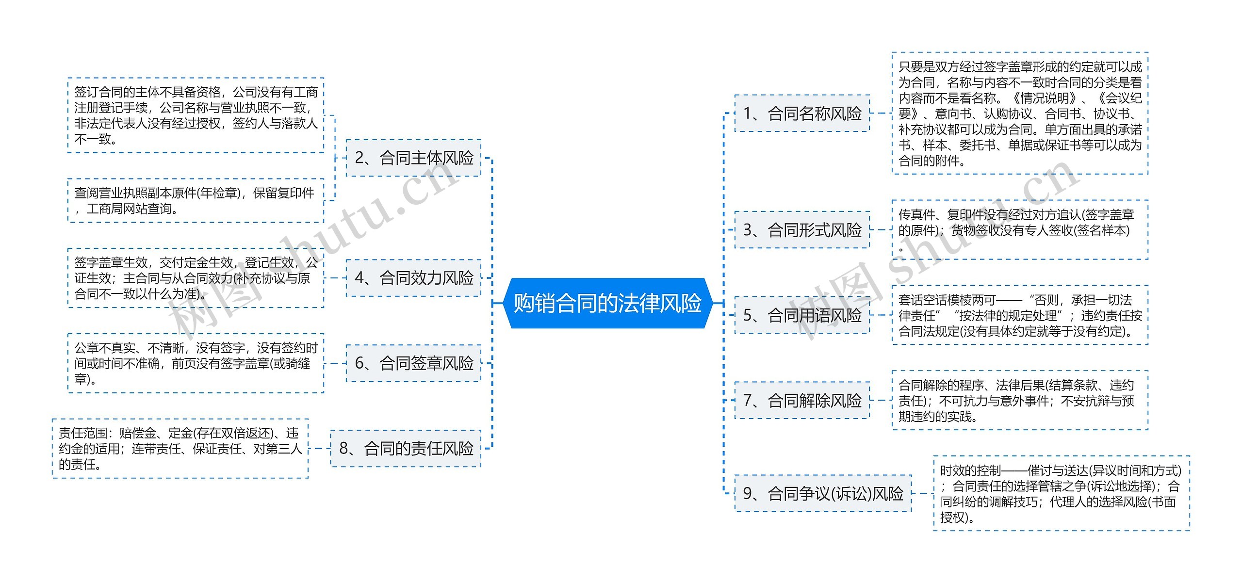 购销合同的法律风险思维导图