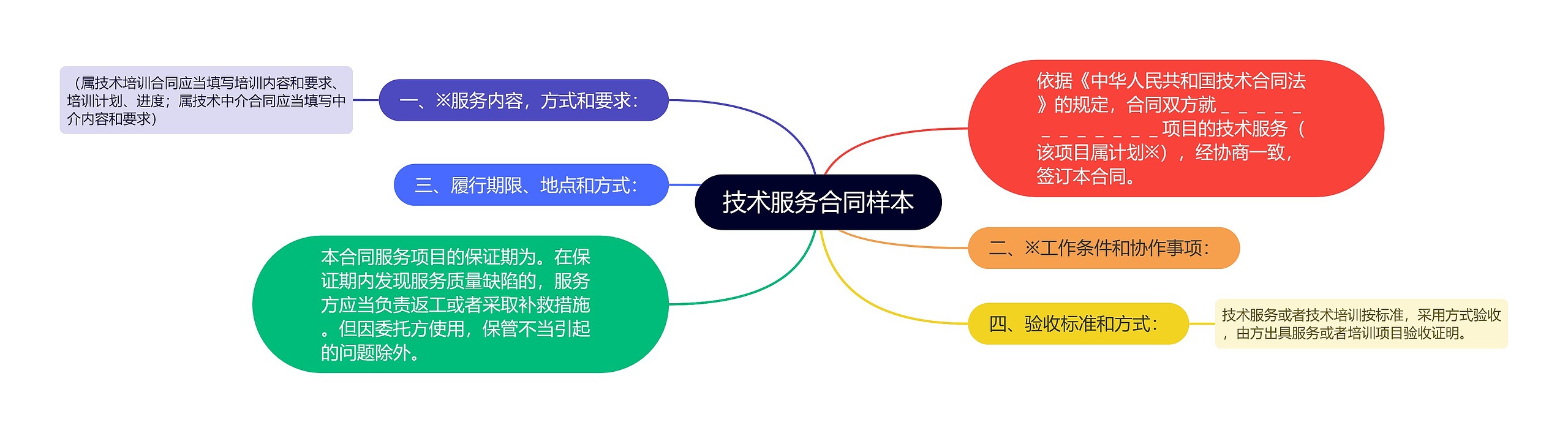 技术服务合同样本思维导图