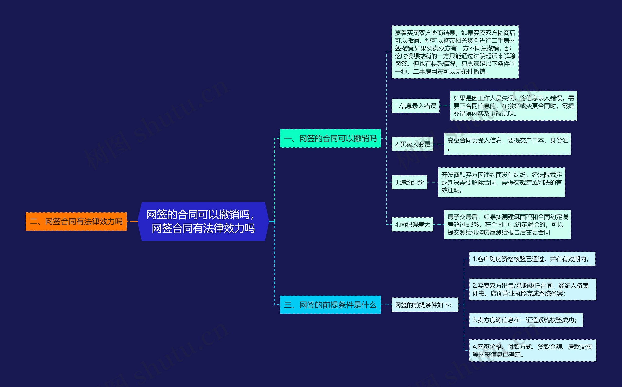 网签的合同可以撤销吗，网签合同有法律效力吗思维导图