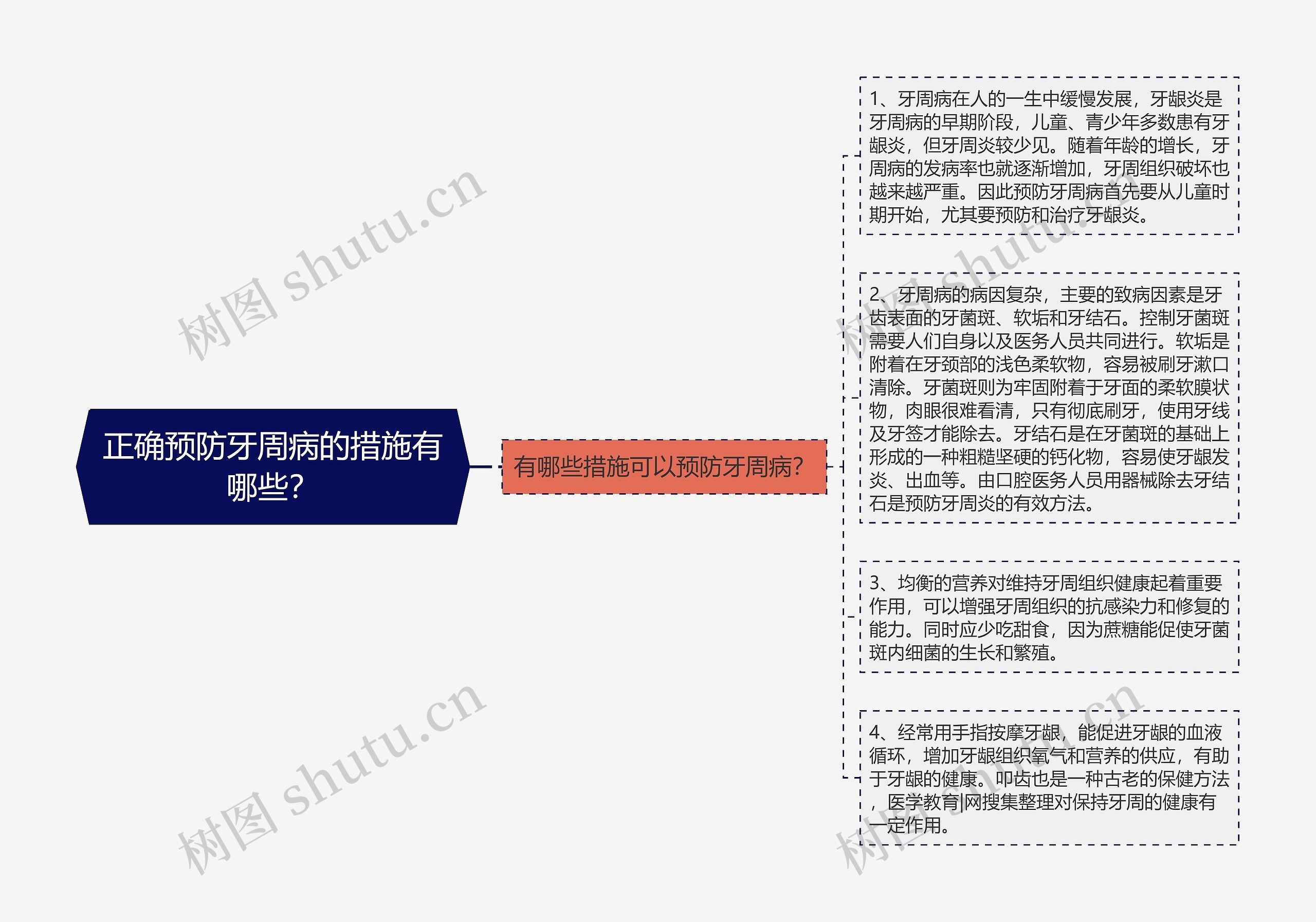 正确预防牙周病的措施有哪些？思维导图